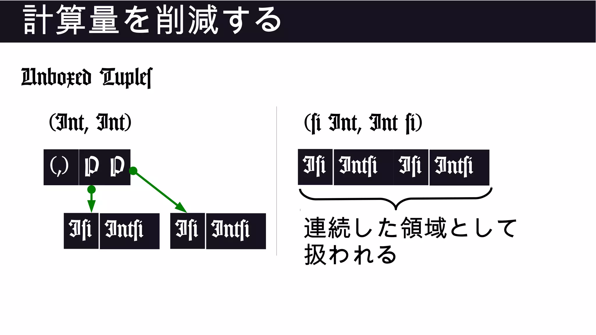 計算量を削減する
Unboxed Tuples
(Int, Int)
(,) P P
I# Int# I# Int#
(# Int, Int #)
I# Int# I# Int#
連続した領域として
扱われる
 