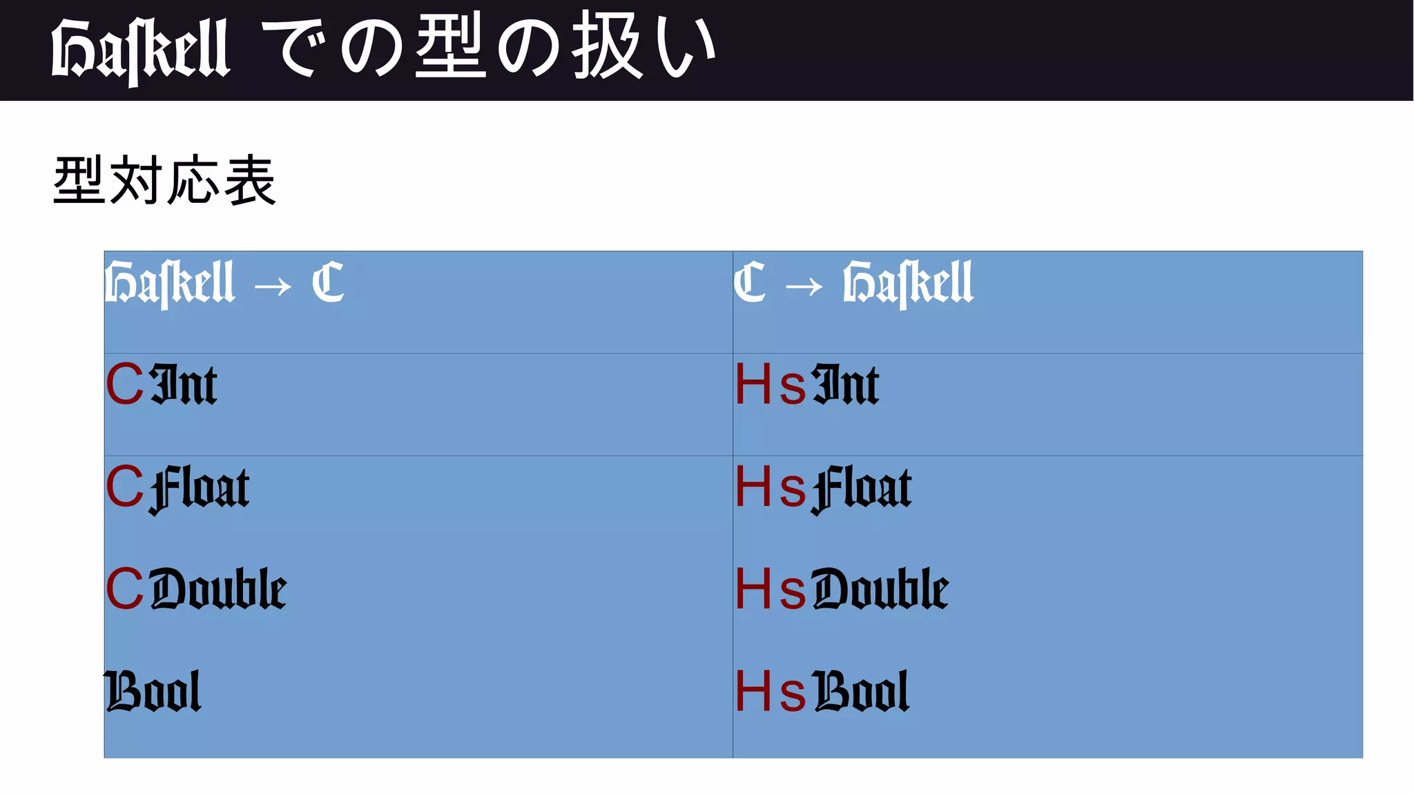 Haskell での型の扱い
型対応表
Haskell C→ C Haskell→
CInt HsInt
CFloat HsFloat
CDouble HsDouble
Bool HsBool
 