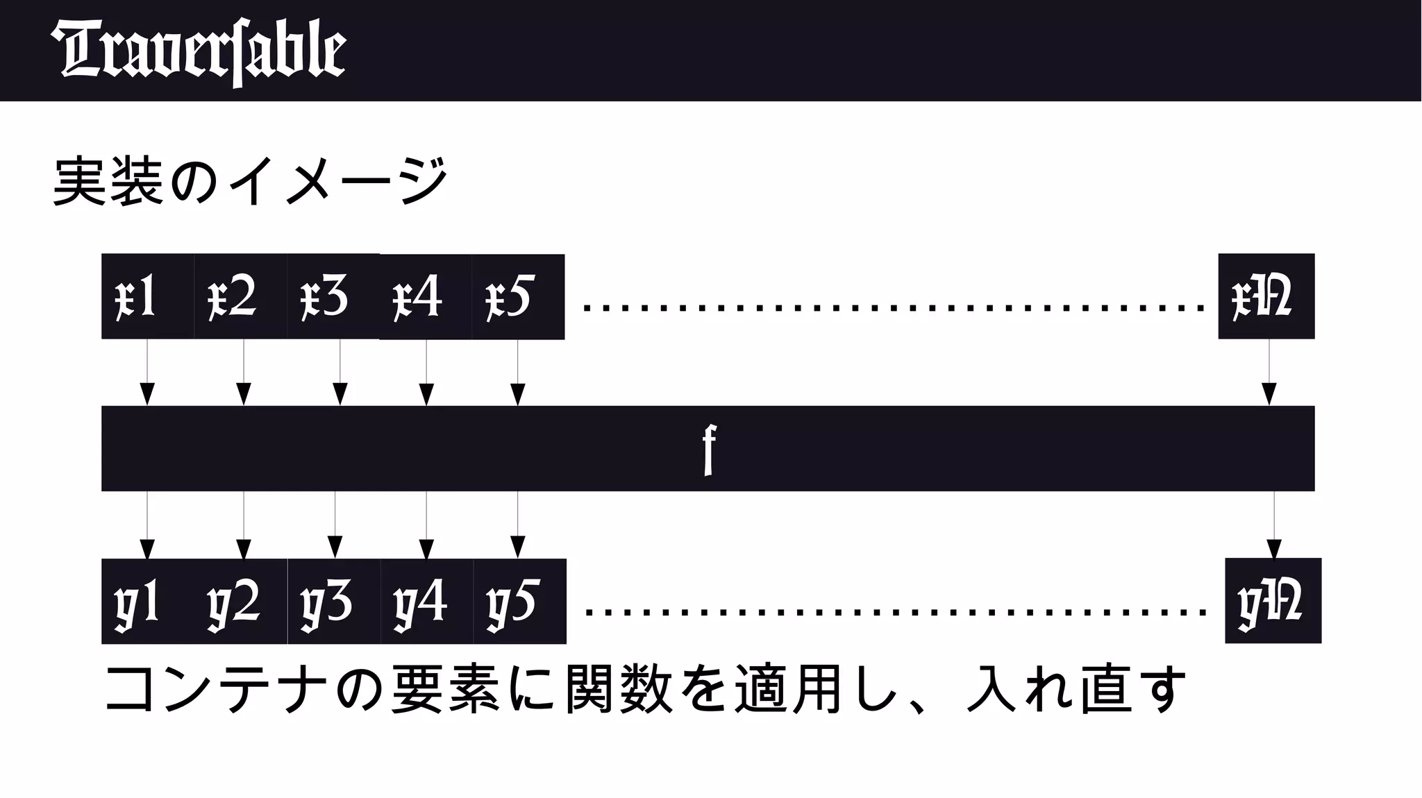 Traversable
実装のイメージ
コンテナの要素に関数を適用し、入れ直す
x1 x2 x3 x4 x5 xN……………………………
f
y1 y2 y3 y4 y5 yN……………………………
 