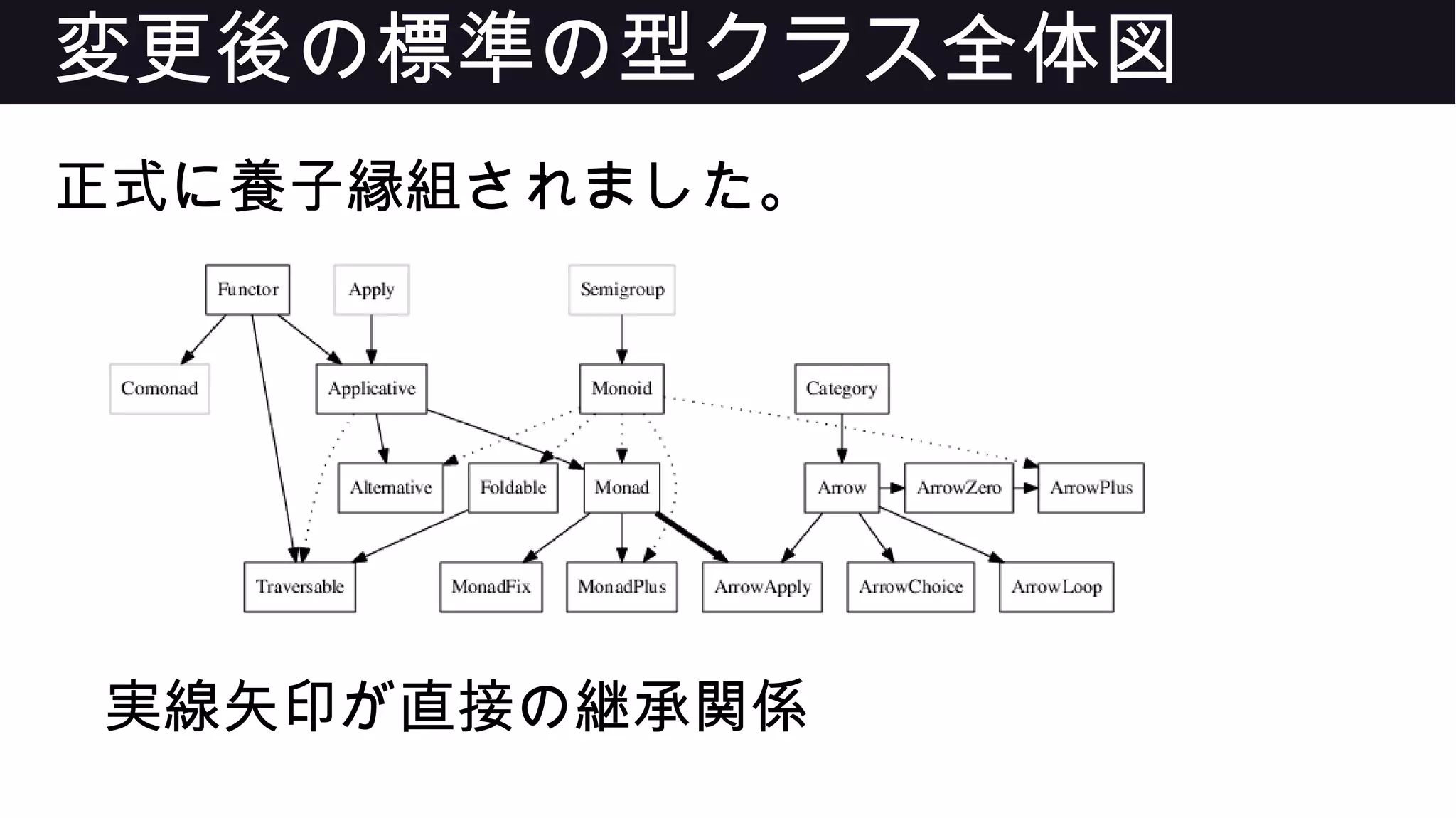 変更後の標準の型クラス全体図
正式に養子縁組されました。
実線矢印が直接の継承関係
 