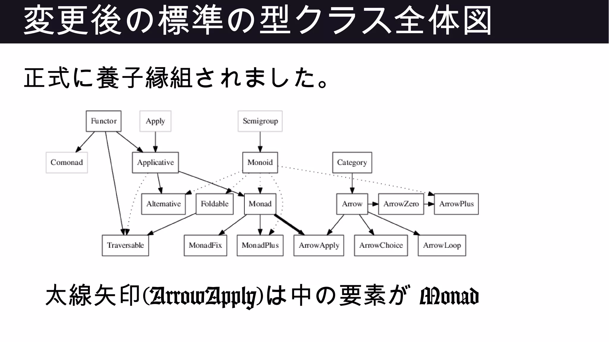 変更後の標準の型クラス全体図
正式に養子縁組されました。
太線矢印(ArrowApply)は中の要素が Monad
 