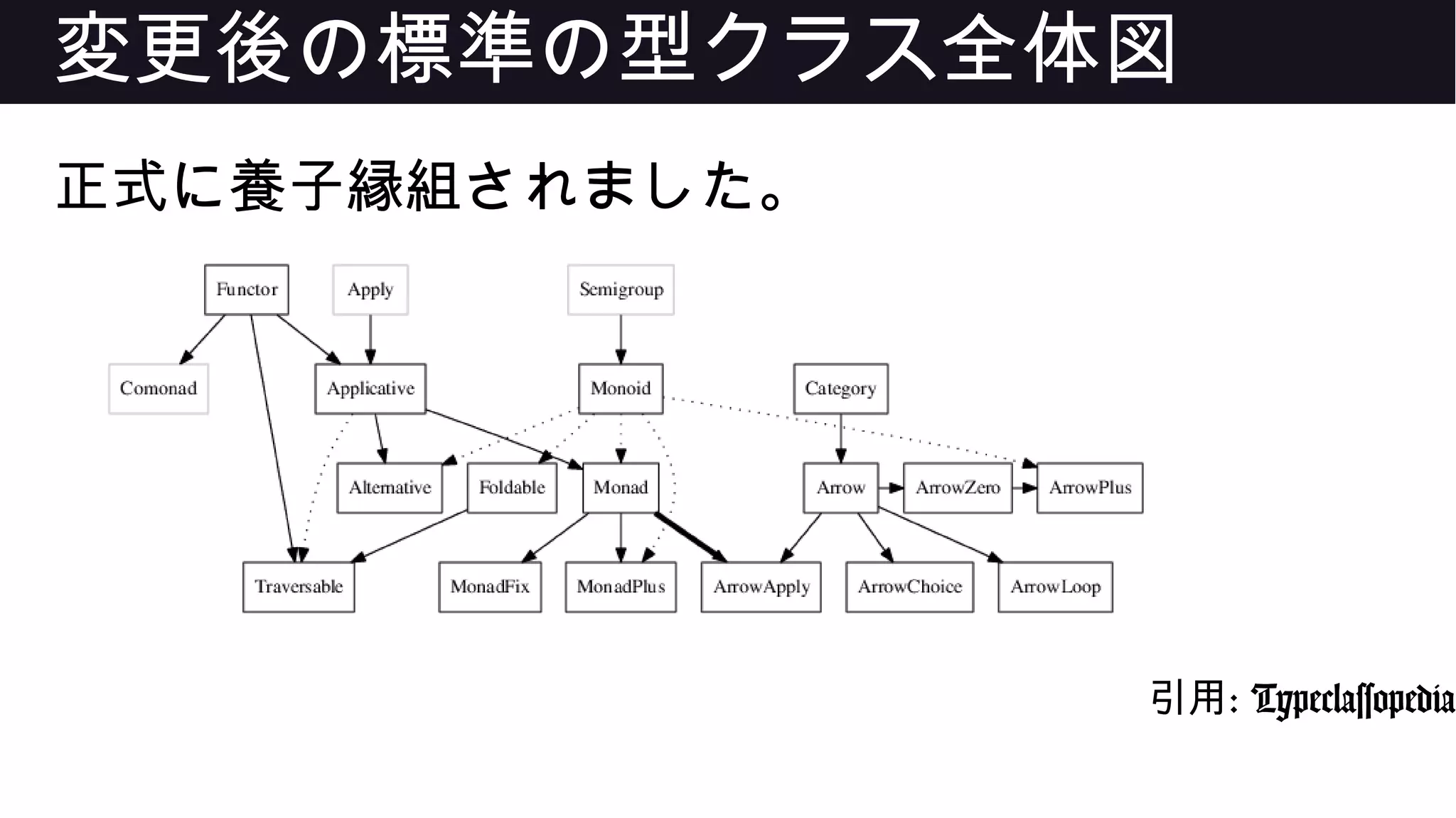 変更後の標準の型クラス全体図
正式に養子縁組されました。
引用: Typeclassopedia
 