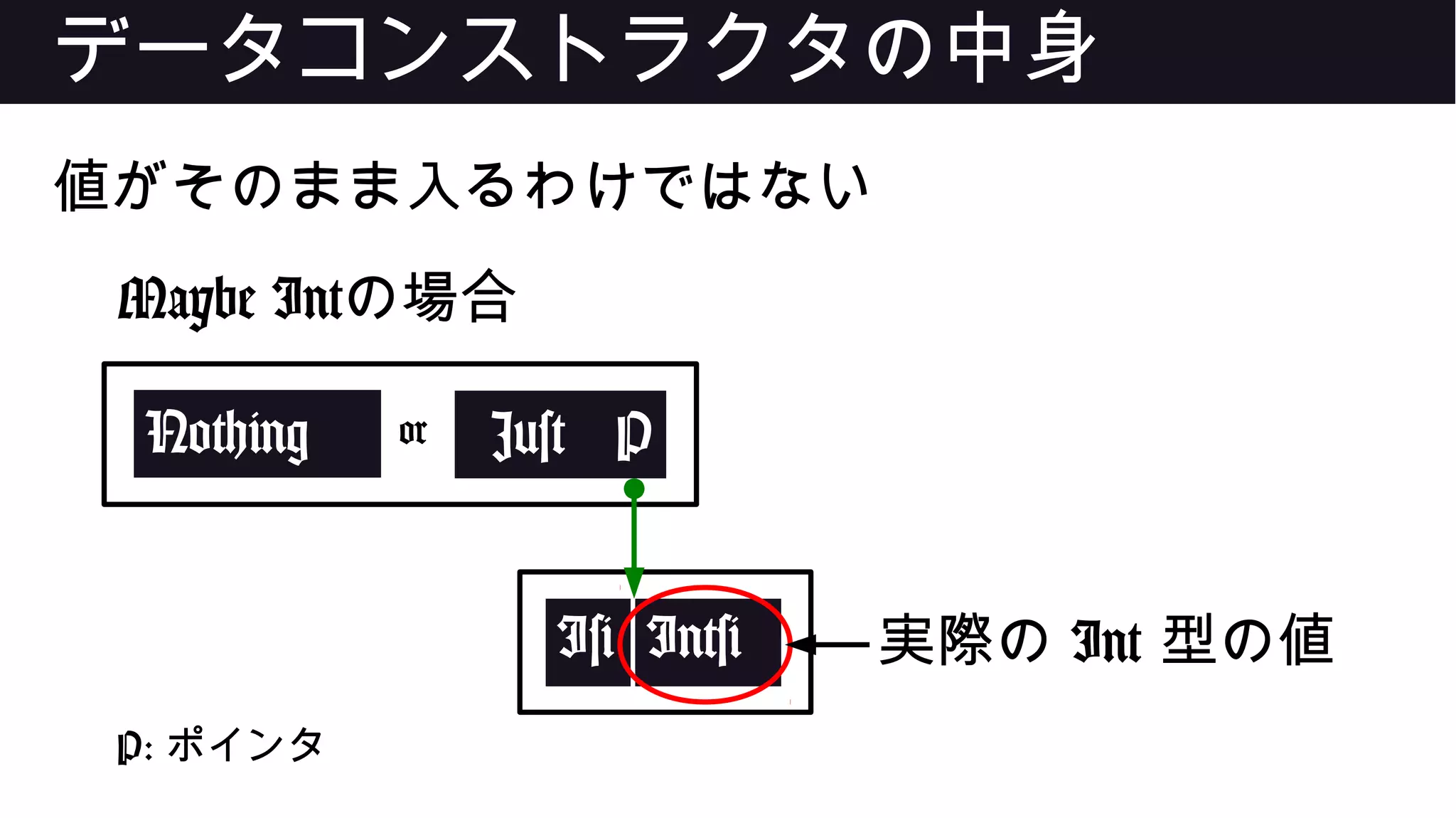 データコンストラクタの中身
値がそのまま入るわけではない
Maybe Intの場合
Nothing Just
I# Int#
or P
P: ポインタ
実際の Int 型の値
 