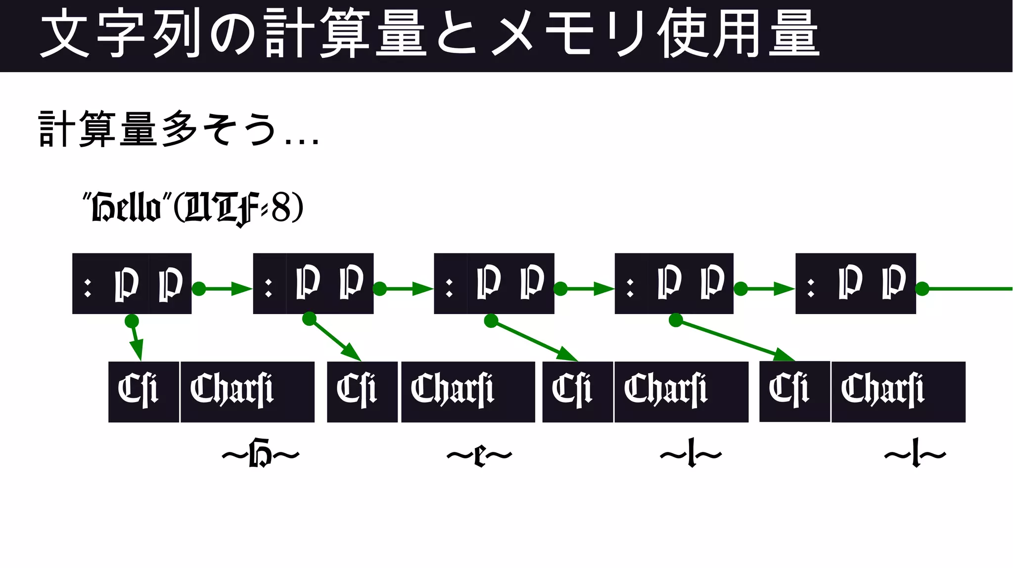 文字列の計算量とメモリ使用量
…計算量多そう
: P
"Hello"(UTF-8)
P P
C# Char#
'H'
P P
C# Char#
'e'
P
C# Char#
'l'
P P P
C# Char#
'l'
P : : : :
 