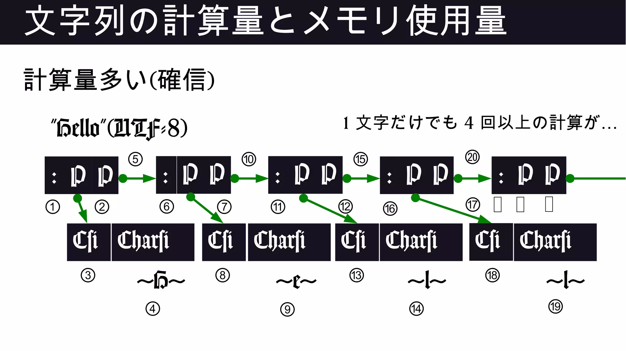 文字列の計算量とメモリ使用量
計算量多い(確信)
"Hello"(UTF-8)
: P P P
C# Char#
'H'
P P
C# Char#
'e'
P
C# Char#
'l'
P P P
C# Char#
'l'
P : : : :
⑲
⑱
⑰⑯
⑮⑩⑤
⑭
⑬
⑫⑪
⑨
⑧
⑦⑥
③
②① ㉒㉒ ㉒
④
⑳
1 文字だけでも 4 …回以上の計算が
 