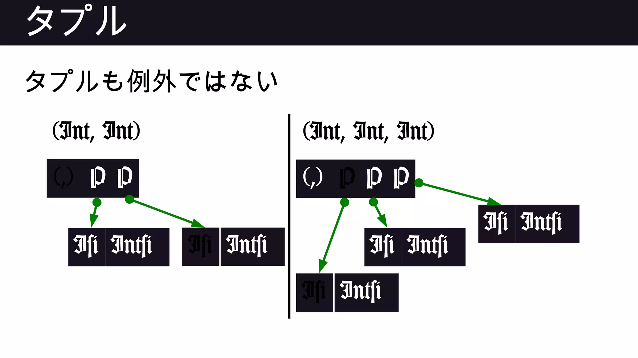 タプル
タプルも例外ではない
(,)
(Int, Int)
P P
I# Int# I# Int#
(Int, Int, Int)
(,) P P
I# Int#
P
I# Int#
I# Int#
 
