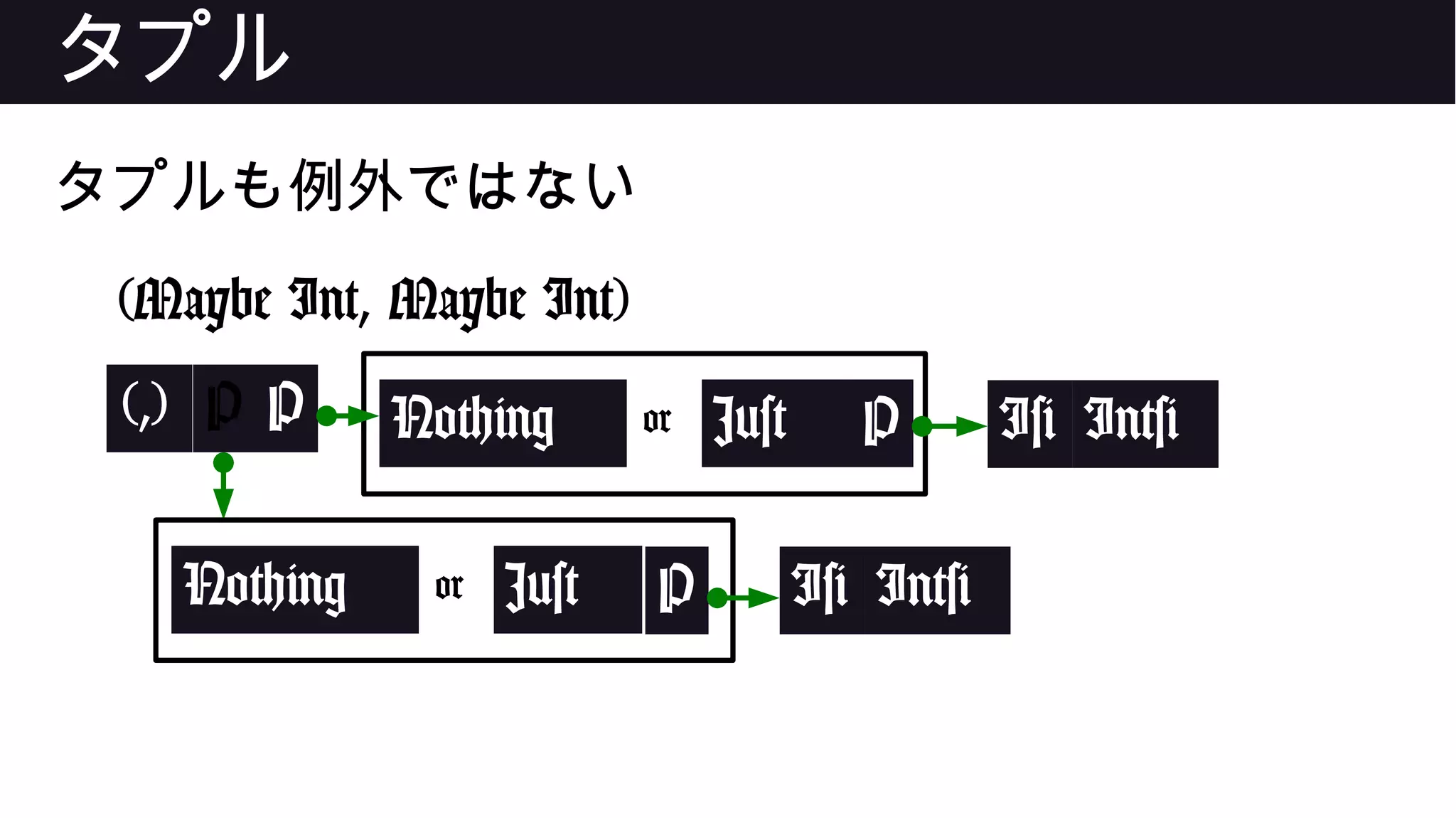 タプル
タプルも例外ではない
(Maybe Int, Maybe Int)
(,) P P
Nothing or Just P
Nothing or Just P
I# Int#
I# Int#
 