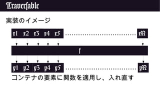 Traversable
実装のイメージ
コンテナの要素に関数を適用し、入れ直す
x1 x2 x3 x4 x5 xN……………………………
f
y1 y2 y3 y4 y5 yN……………………………
 