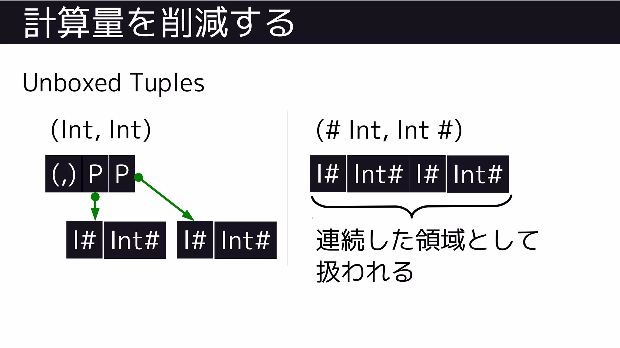 計算量を削減する
Unboxed Tuples
(Int, Int)
(,) P P
I# Int# I# Int#
(# Int, Int #)
I# Int# I# Int#
連続した領域として
扱われる
 