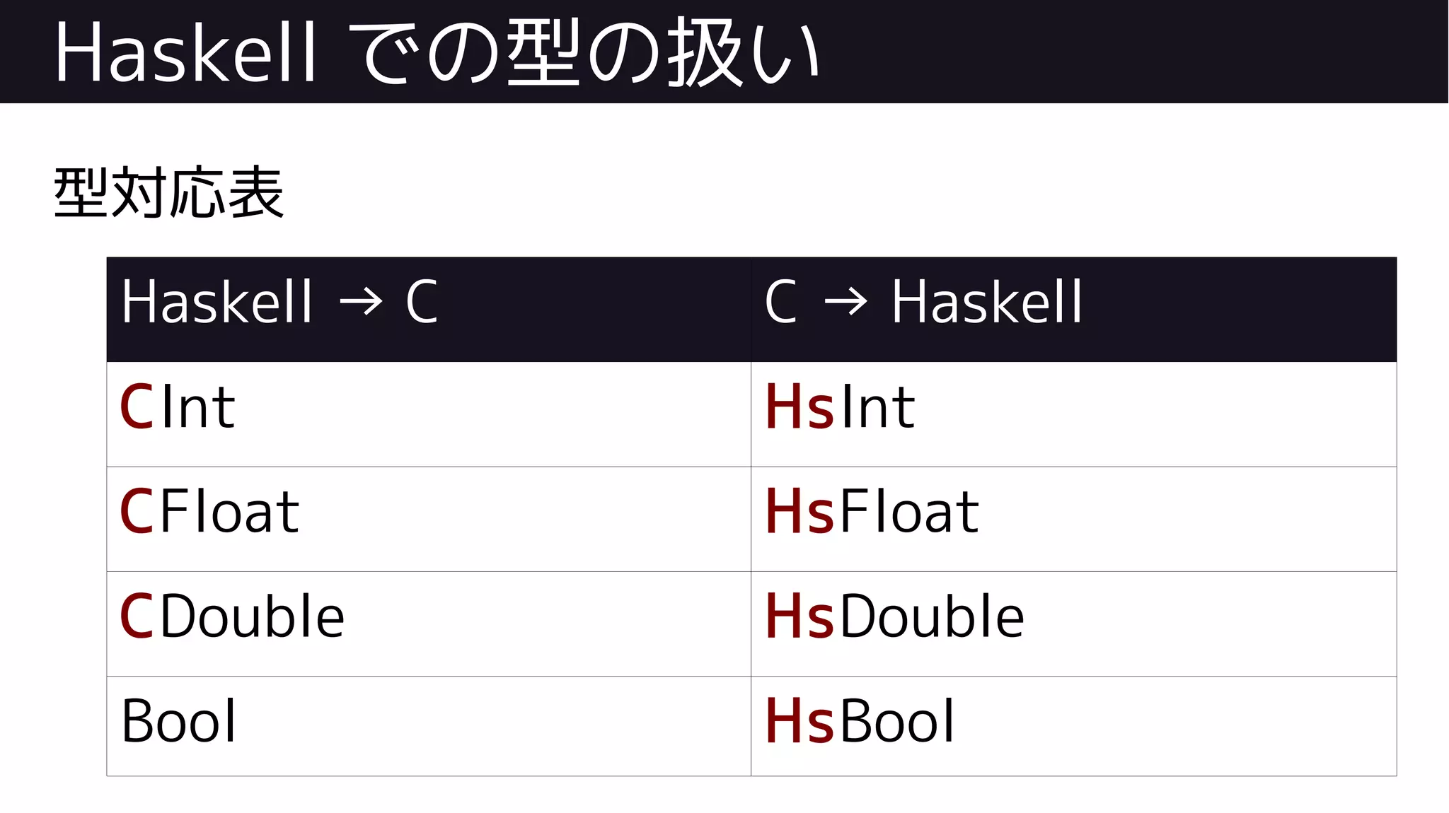 Haskell での型の扱い
型対応表
Haskell → C C → Haskell
CInt HsInt
CFloat HsFloat
CDouble HsDouble
Bool HsBool
 