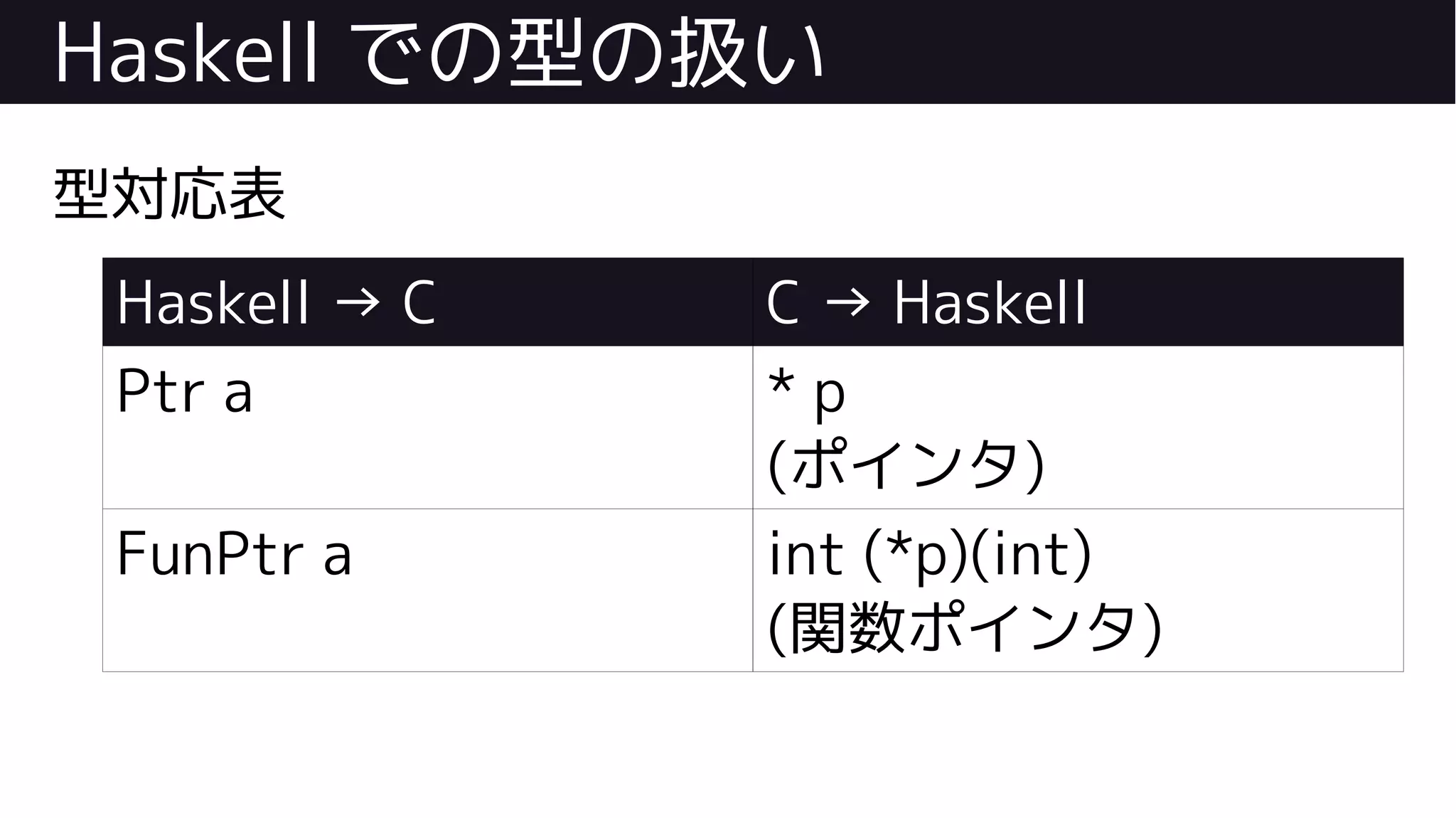 Haskell での型の扱い
型対応表
Haskell → C C → Haskell
Ptr a * p
(ポインタ)
FunPtr a int (*p)(int)
(関数ポインタ)
 