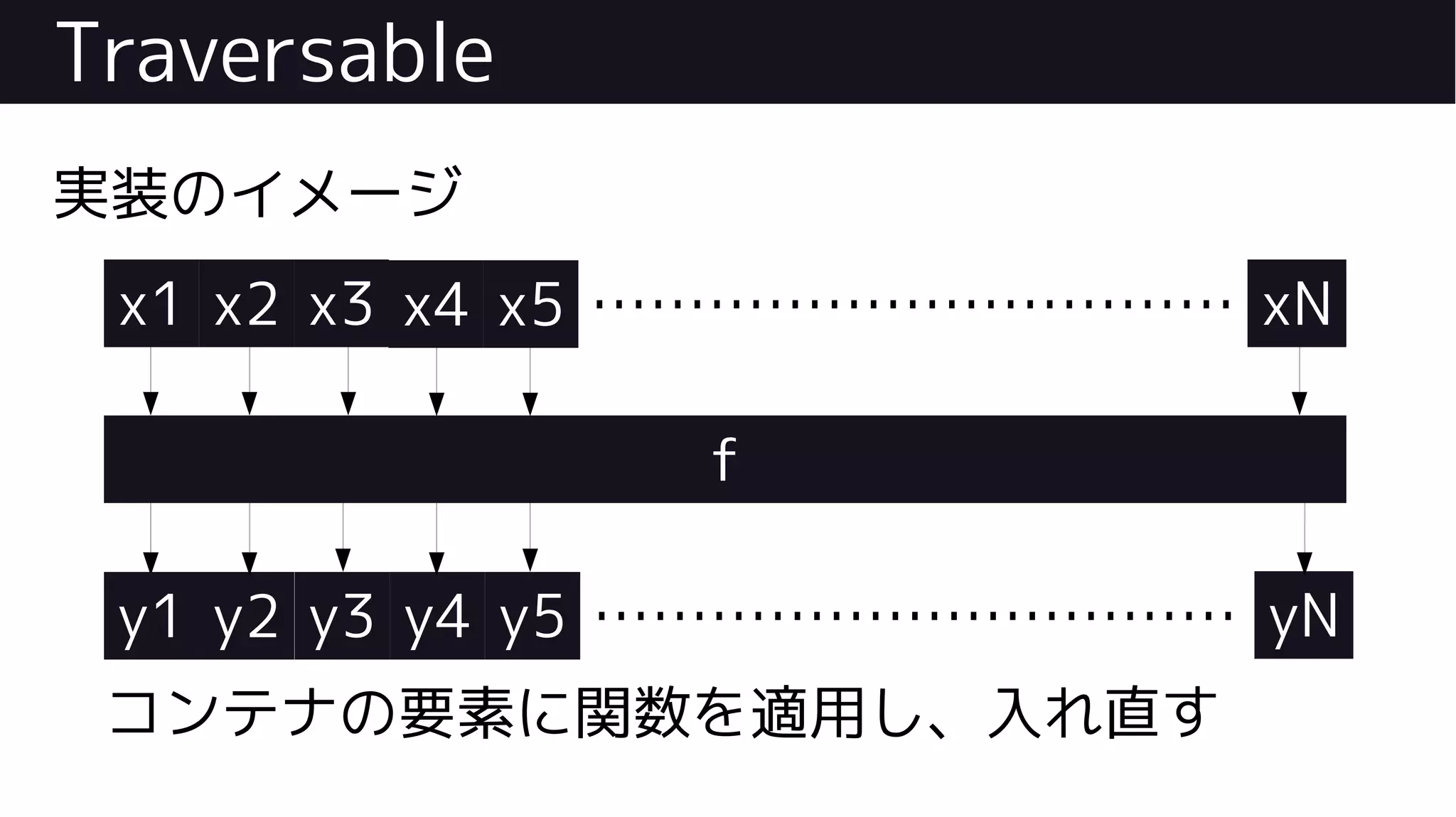 Traversable
実装のイメージ
コンテナの要素に関数を適用し、入れ直す
x1 x2 x3 x4 x5 xN……………………………
f
y1 y2 y3 y4 y5 yN……………………………
 