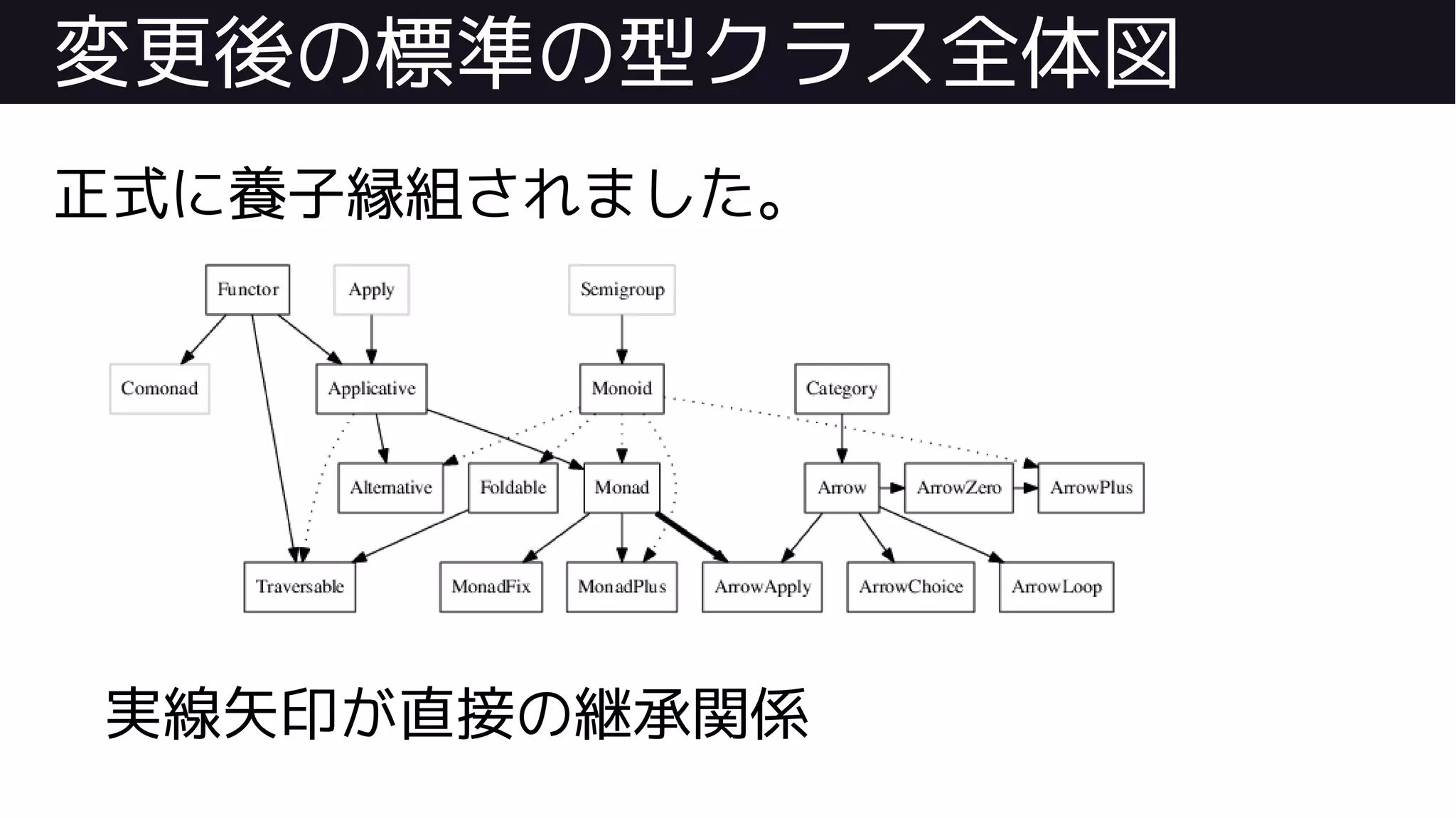 変更後の標準の型クラス全体図
正式に養子縁組されました。
実線矢印が直接の継承関係
 