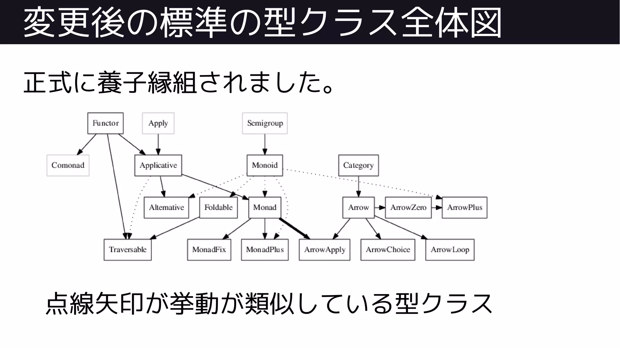 変更後の標準の型クラス全体図
正式に養子縁組されました。
点線矢印が挙動が類似している型クラス
 