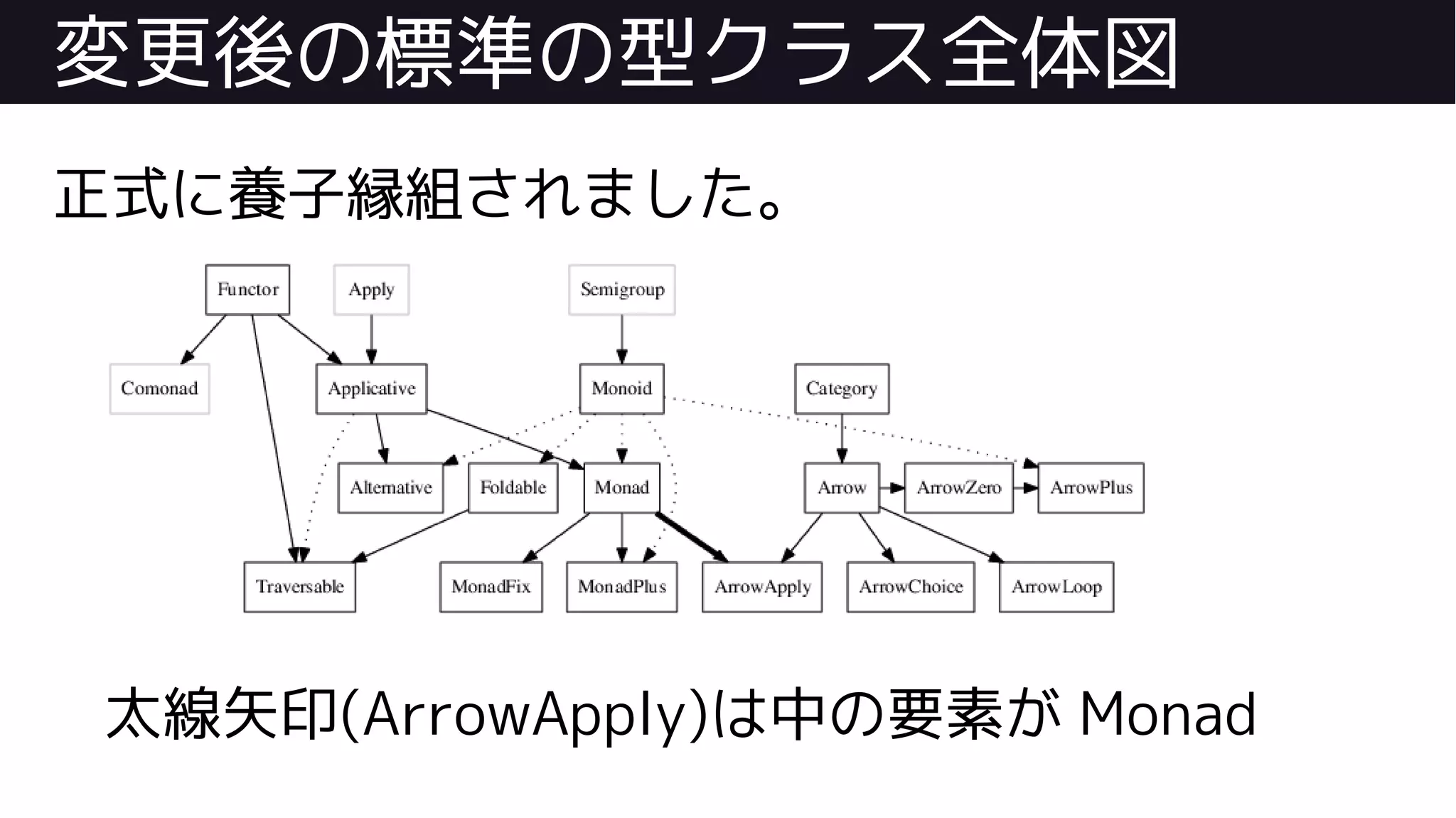 変更後の標準の型クラス全体図
正式に養子縁組されました。
太線矢印(ArrowApply)は中の要素が Monad
 