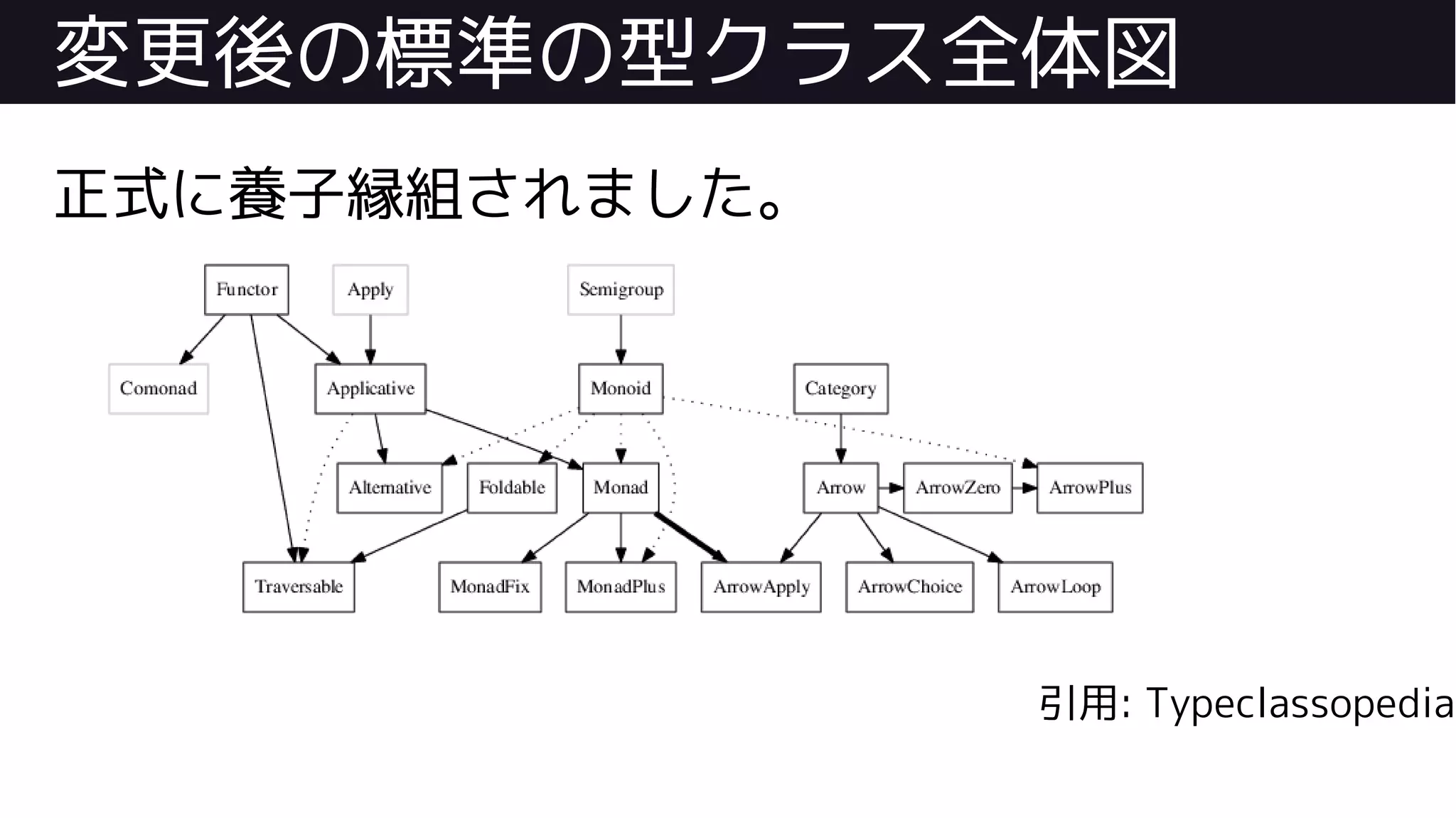 変更後の標準の型クラス全体図
正式に養子縁組されました。
引用: Typeclassopedia
 