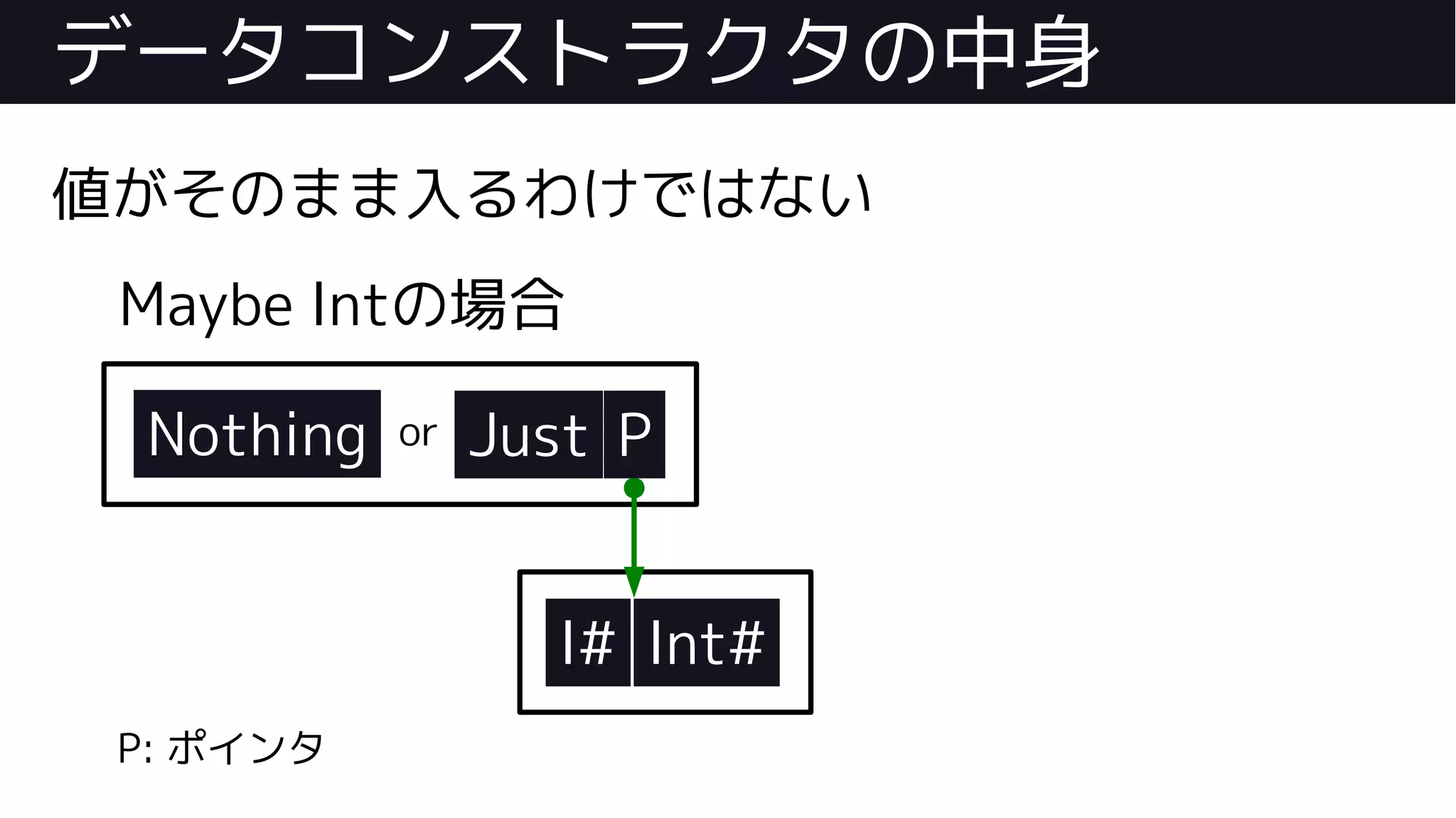 データコンストラクタの中身
値がそのまま入るわけではない
Maybe Intの場合
Nothing Just
I# Int#
or P
P: ポインタ
 