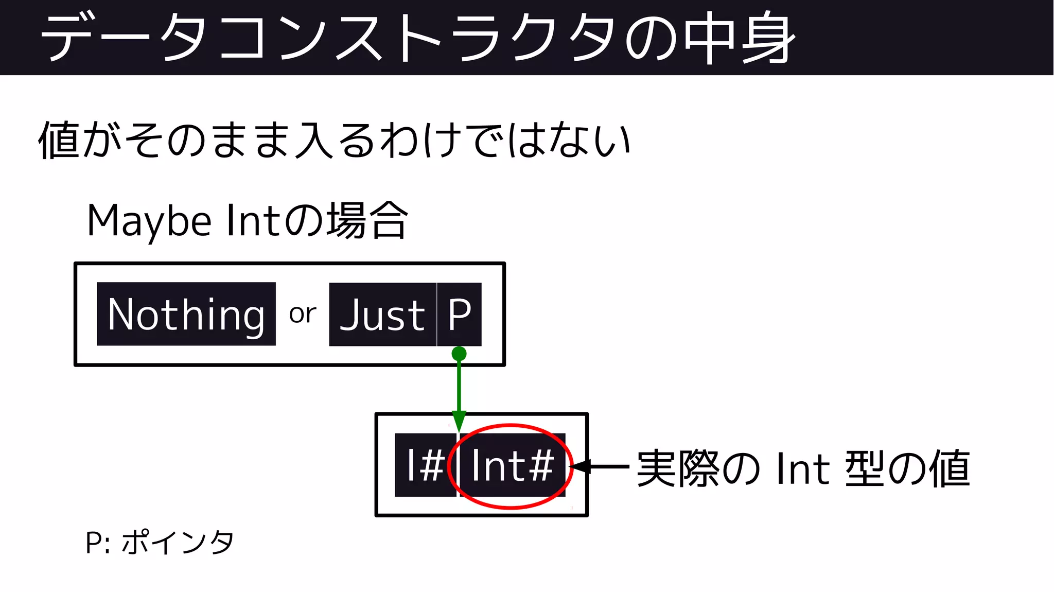 データコンストラクタの中身
値がそのまま入るわけではない
Maybe Intの場合
Nothing Just
I# Int#
or P
P: ポインタ
実際の Int 型の値
 