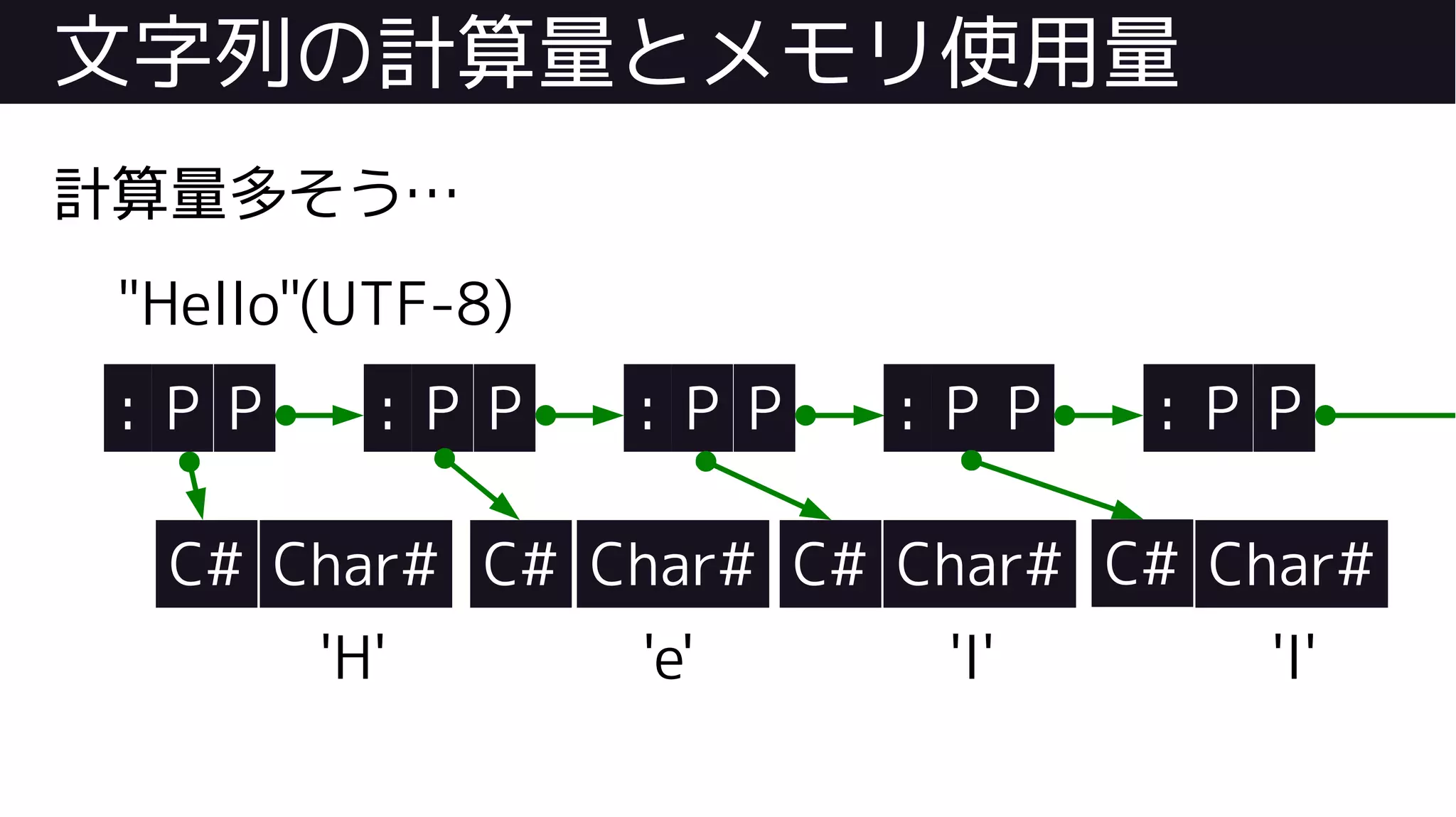 文字列の計算量とメモリ使用量
計算量多そう…
: P
"Hello"(UTF-8)
P P
C# Char#
'H'
P P
C# Char#
'e'
P
C# Char#
'l'
P P P
C# Char#
'l'
P : : : :
 