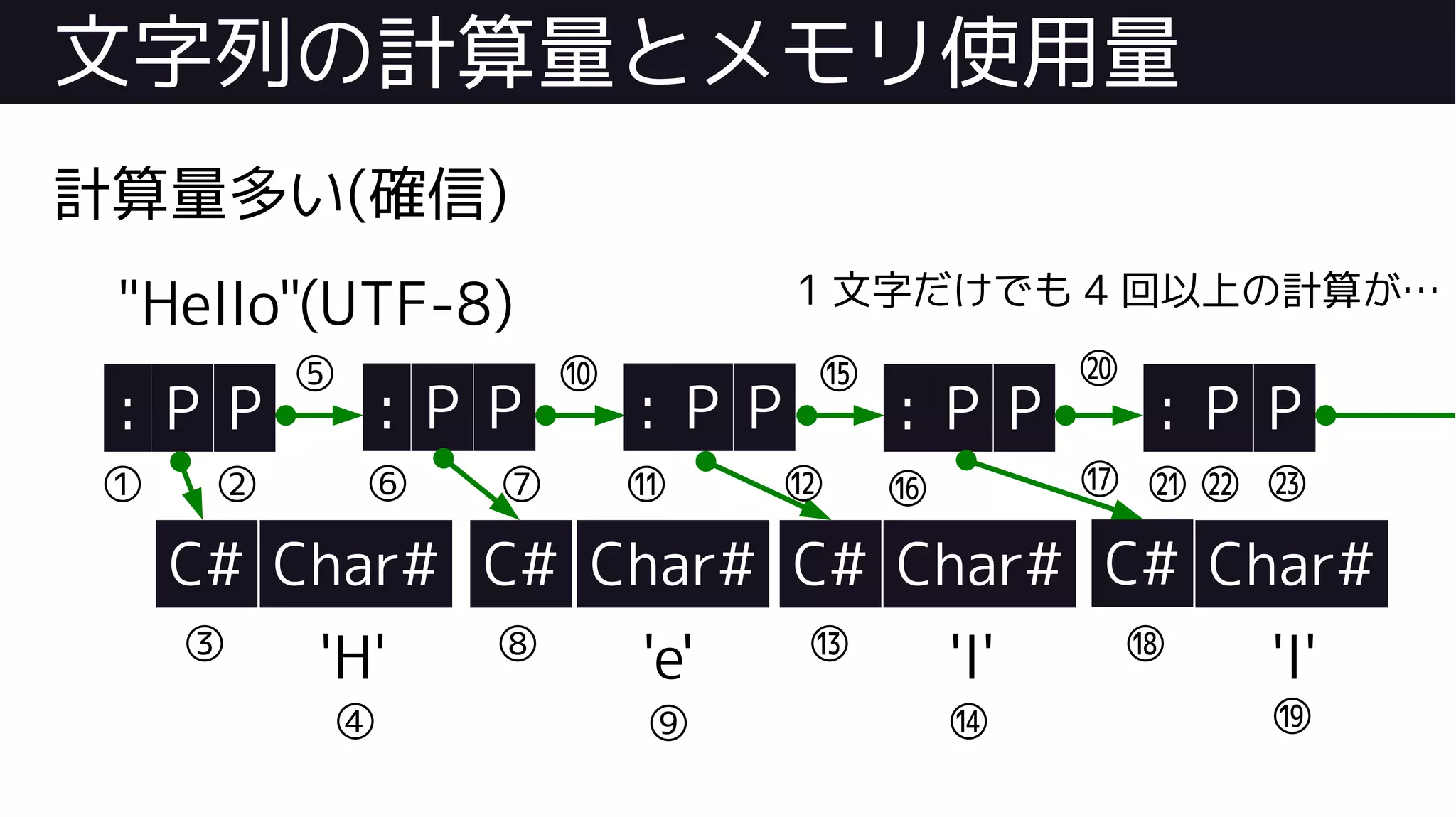 文字列の計算量とメモリ使用量
計算量多い(確信)
"Hello"(UTF-8)
: P P P
C# Char#
'H'
P P
C# Char#
'e'
P
C# Char#
'l'
P P P
C# Char#
'l'
P : : : :
⑲
⑱
⑰⑯
⑮⑩⑤
⑭
⑬
⑫⑪
⑨
⑧
⑦⑥
③
②① ㉒㉑ ㉓
④
⑳
1 文字だけでも 4 回以上の計算が…
 