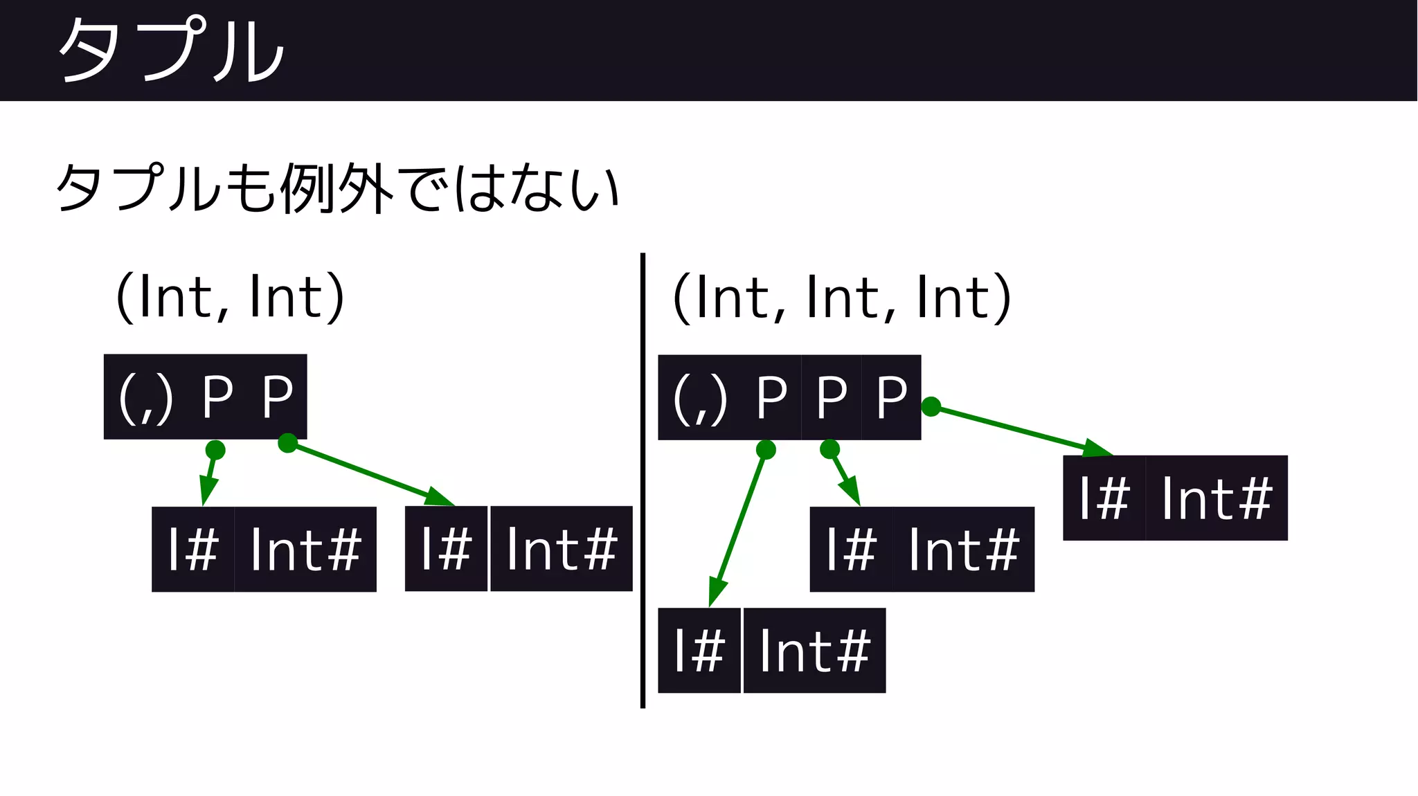タプル
タプルも例外ではない
(,)
(Int, Int)
P P
I# Int# I# Int#
(Int, Int, Int)
(,) P P
I# Int#
P
I# Int#
I# Int#
 
