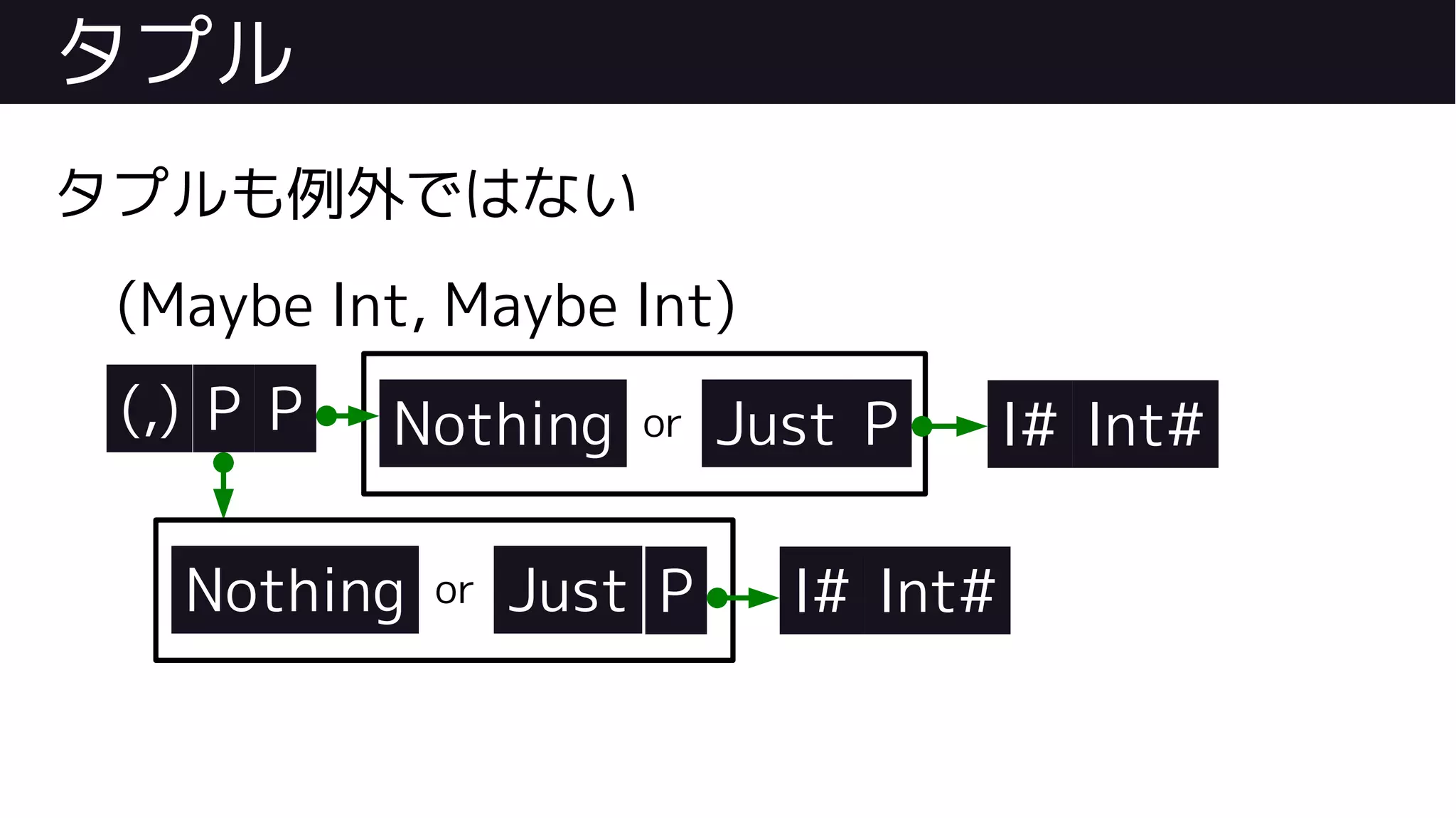 タプル
タプルも例外ではない
(Maybe Int, Maybe Int)
(,) P P
Nothing or Just P
Nothing or Just P
I# Int#
I# Int#
 