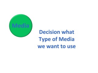 Media Decision what Type of Media we want to use 