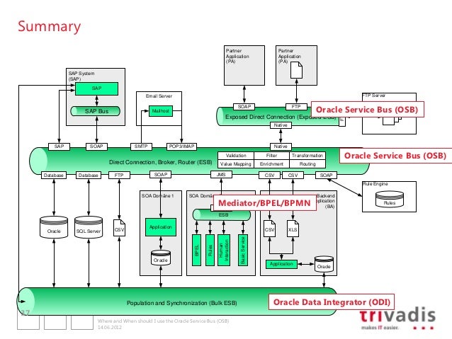 Where and when to use the Oracle Service Bus (OSB)