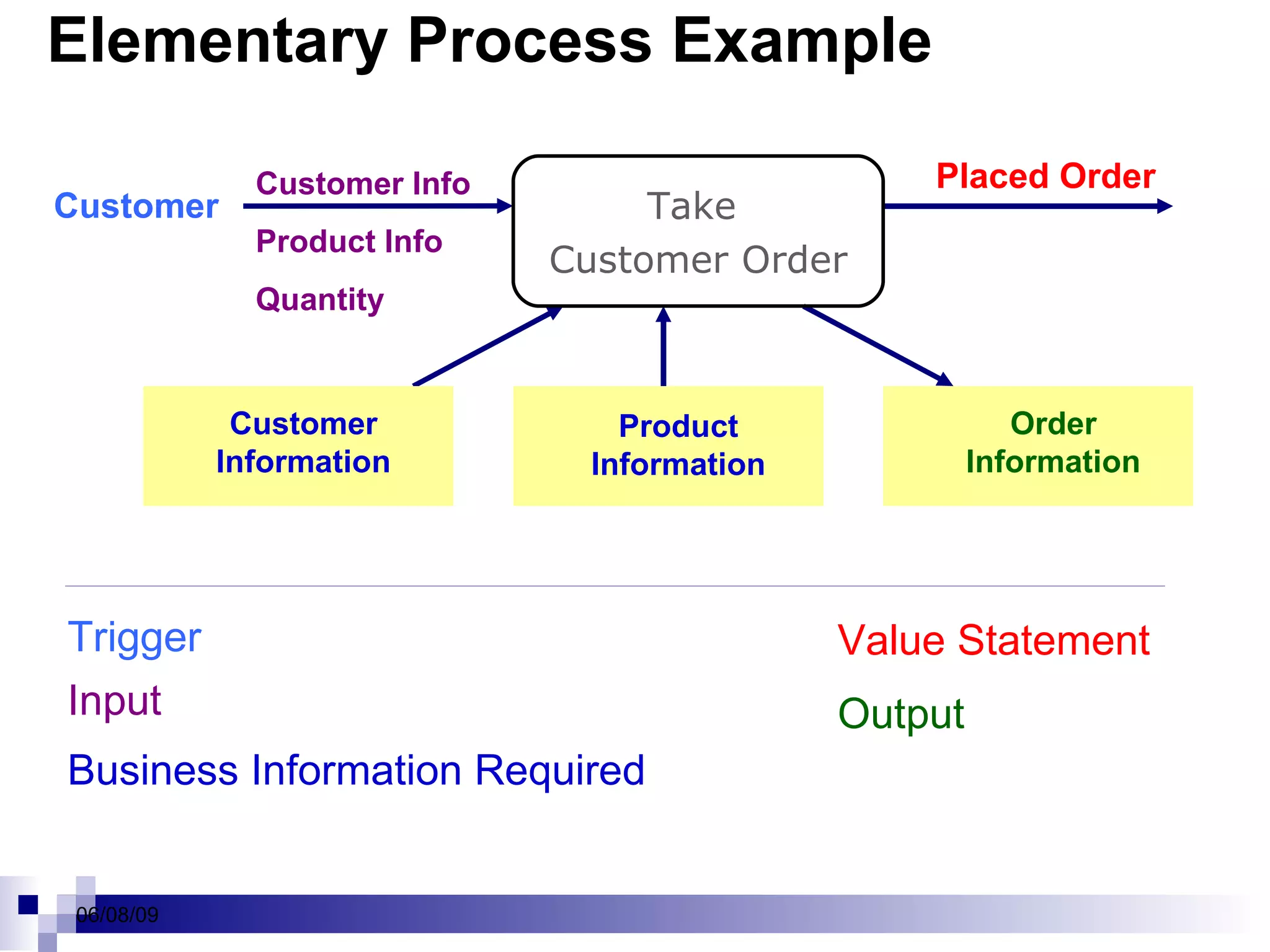 Elementary Process Example Placed Order Value Statement Order Information Output Customer Trigger Input Customer Info Product Info Quantity Business Information Required Product Information Customer Information Take  Customer Order 