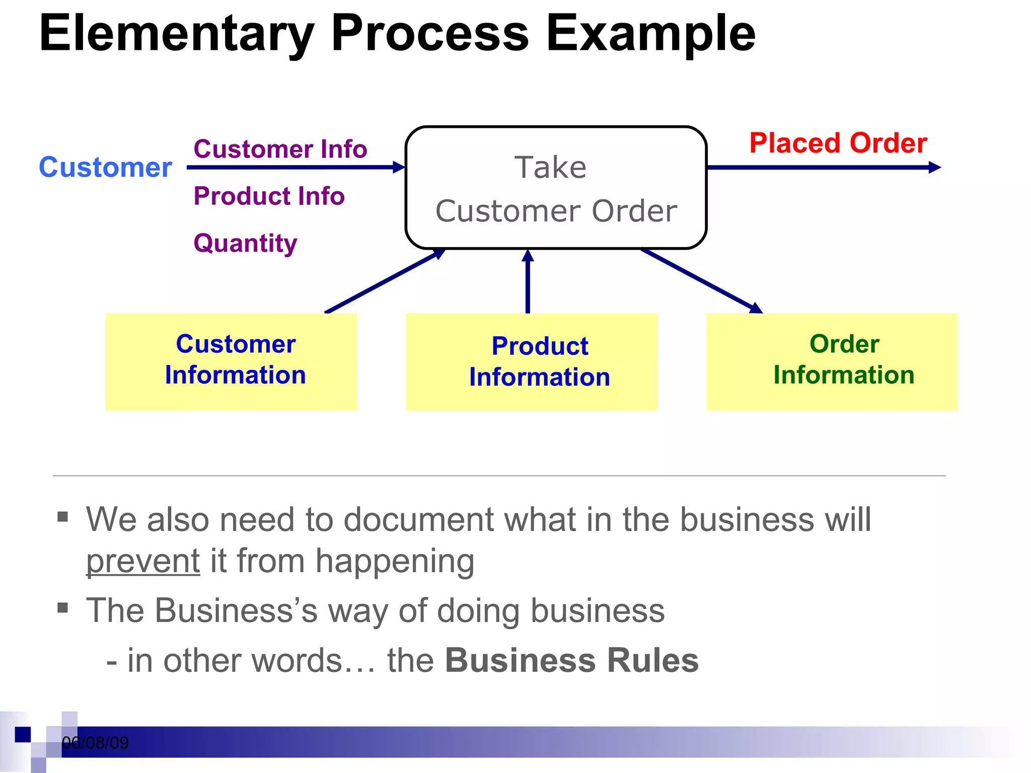 Elementary Process Example Placed Order Order Information Customer Customer Info Product Info Quantity Product Information Customer Information Take  Customer Order We also need to document what in the business will  prevent  it from happening The Business’s way of doing business - in other words… the  Business Rules 