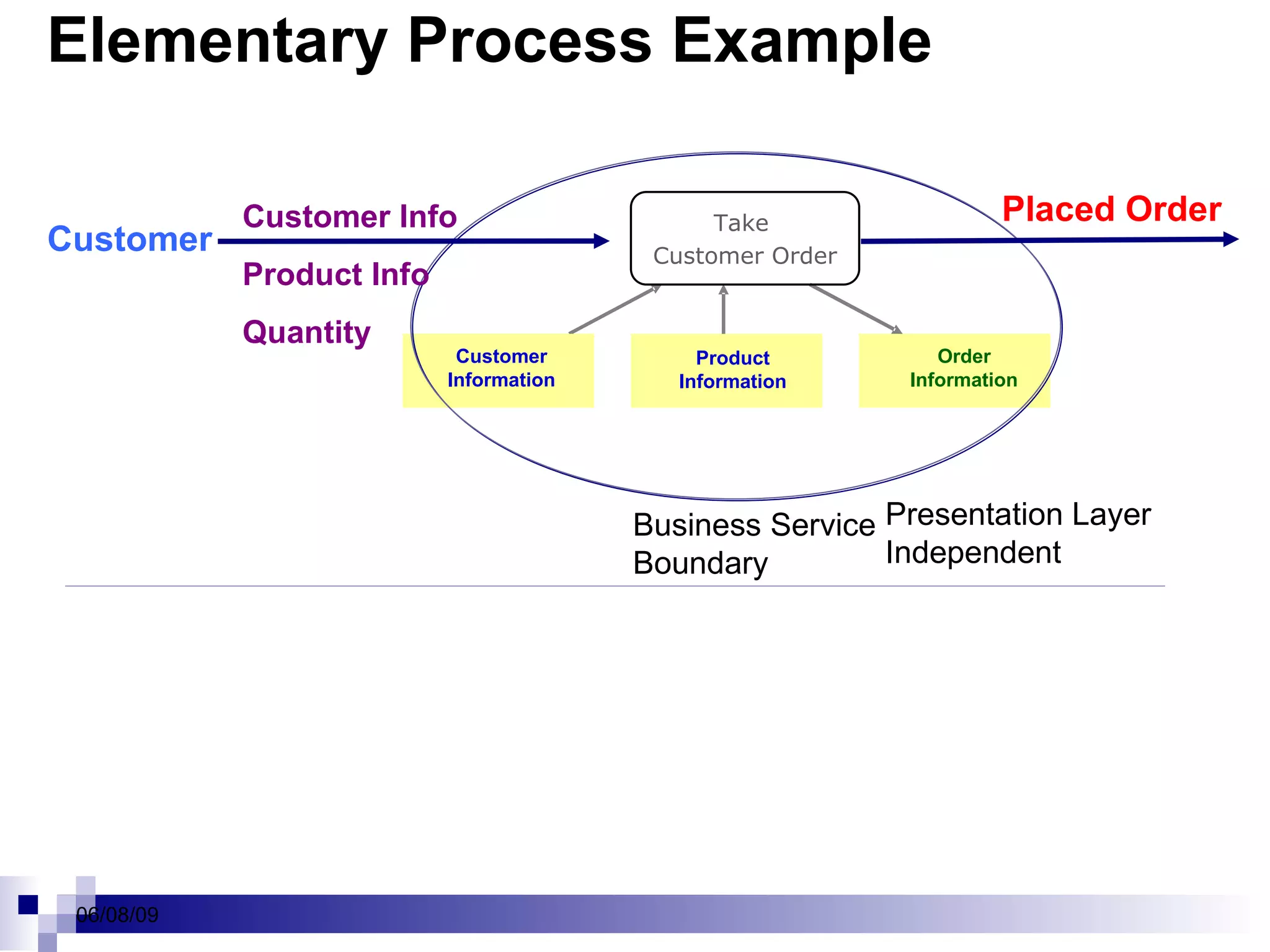 Elementary Process Example Customer Business Service Boundary Presentation Layer Independent Placed Order Customer Info Product Info Quantity 