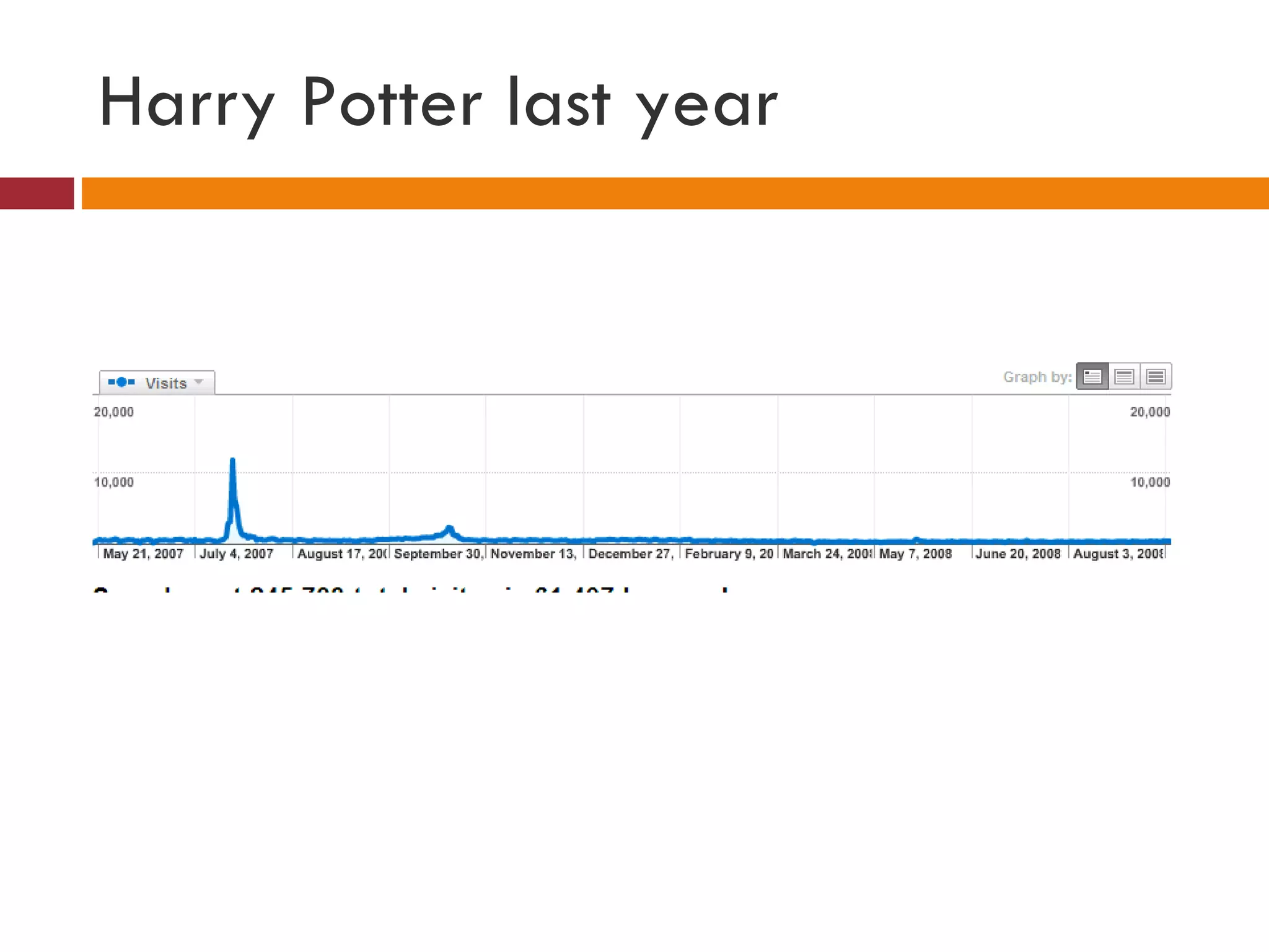 Harry Potter last year 