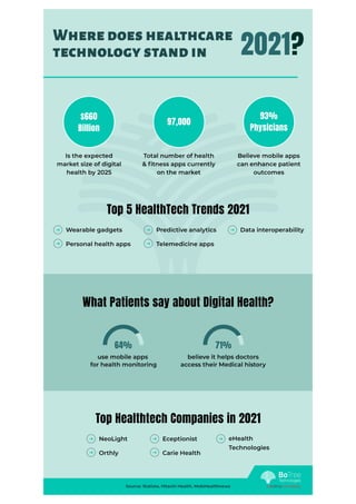 Where does healthcare technology stand in 2021?