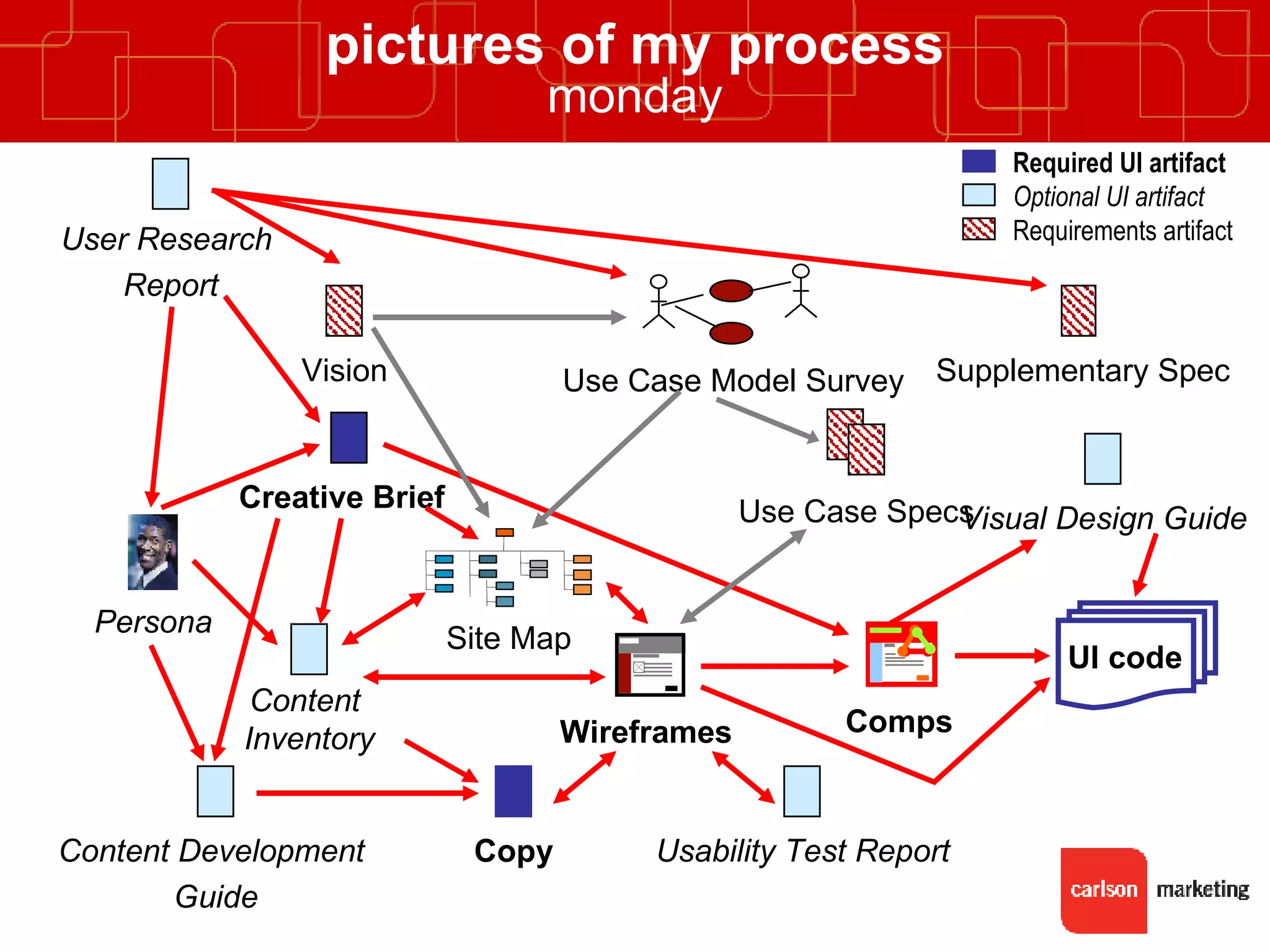 pictures of my process monday User Research  Report Optional UI artifact Required UI artifact Requirements artifact Vision Creative Brief Use Case Specs Use Case Model Survey Supplementary Spec UI code Comps Copy Usability Test Report Visual Design Guide Site Map Wireframes Persona Content  Inventory Content Development  Guide 