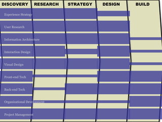 BUILD DESIGN STRATEGY RESEARCH DISCOVERY Experience Strategy User Research Project Management Organizational Development Front-end Tech Back-end Tech Information Architecture Interaction Design Visual Design 