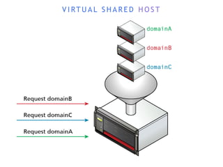 V I RT U A L S H A R E D H O S T
 