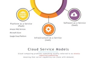 C l o u d S e r v i c e M o d e l s
C l o u d c o m p u t i n g p r o m i s e s s o m e t h i n g u s u a l l y r e f e r r e d t o a s e l a s t i c
c a p a c i t y / c o m p u t i n g ,
m e a n i n g t h a t s e r v e r c a p a b i l i t y c a n s c a l e w i t h d e m a n d .
Platform as a Service
(PaaS)
Infrastructure as a Service
(IaaS)
Software as a Service
(SaaS)
Amazon Web Services
Microsoft Azure
Google Cloud Platform
 