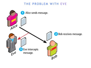 T H E P R O B L E M W I T H E V E
 