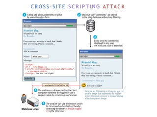C R O S S - S I T E S C R I P T I N G AT TA C K
 