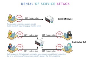 D E N I A L O F S E RV I C E AT TA C K
 
