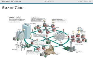 CONTEXT / BACKGROUND THE PROBLEM THE BIG QUESTIONS
SMART GRID
 