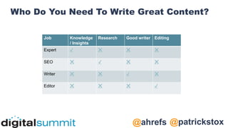 @patrickstox
@ahrefs
Who Do You Need To Write Great Content?
Job Knowledge
/ Insights
Research Good writer Editing
Expert ✔️ ❌ ❌ ❌
SEO ❌ ✔️ ❌ ❌
Writer ❌ ❌ ✔️ ❌
Editor ❌ ❌ ❌ ✔️
 