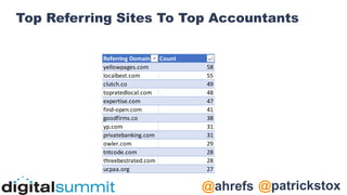 @patrickstox
@ahrefs
Top Referring Sites To Top Accountants
Referring Domain Count
yellowpages.com 58
localbest.com 55
clutch.co 49
topratedlocal.com 48
expertise.com 47
find-open.com 41
goodfirms.co 38
yp.com 31
privatebanking.com 31
owler.com 29
tntcode.com 28
threebestrated.com 28
ucpaa.org 27
 