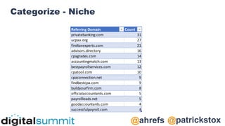 @patrickstox
@ahrefs
Categorize - Niche
Referring Domain Count
privatebanking.com 31
ucpaa.org 27
findtaxexperts.com 21
advisors.directory 16
cpagrades.com 14
accountingmatch.com 13
bestpayrollservices.com 12
cpatool.com 10
cpaconnection.net 9
findbestcpa.com 9
buildyourfirm.com 8
officialaccountants.com 5
payrollleads.net 5
goodaccountants.com 4
successfulpayroll.com 4
 