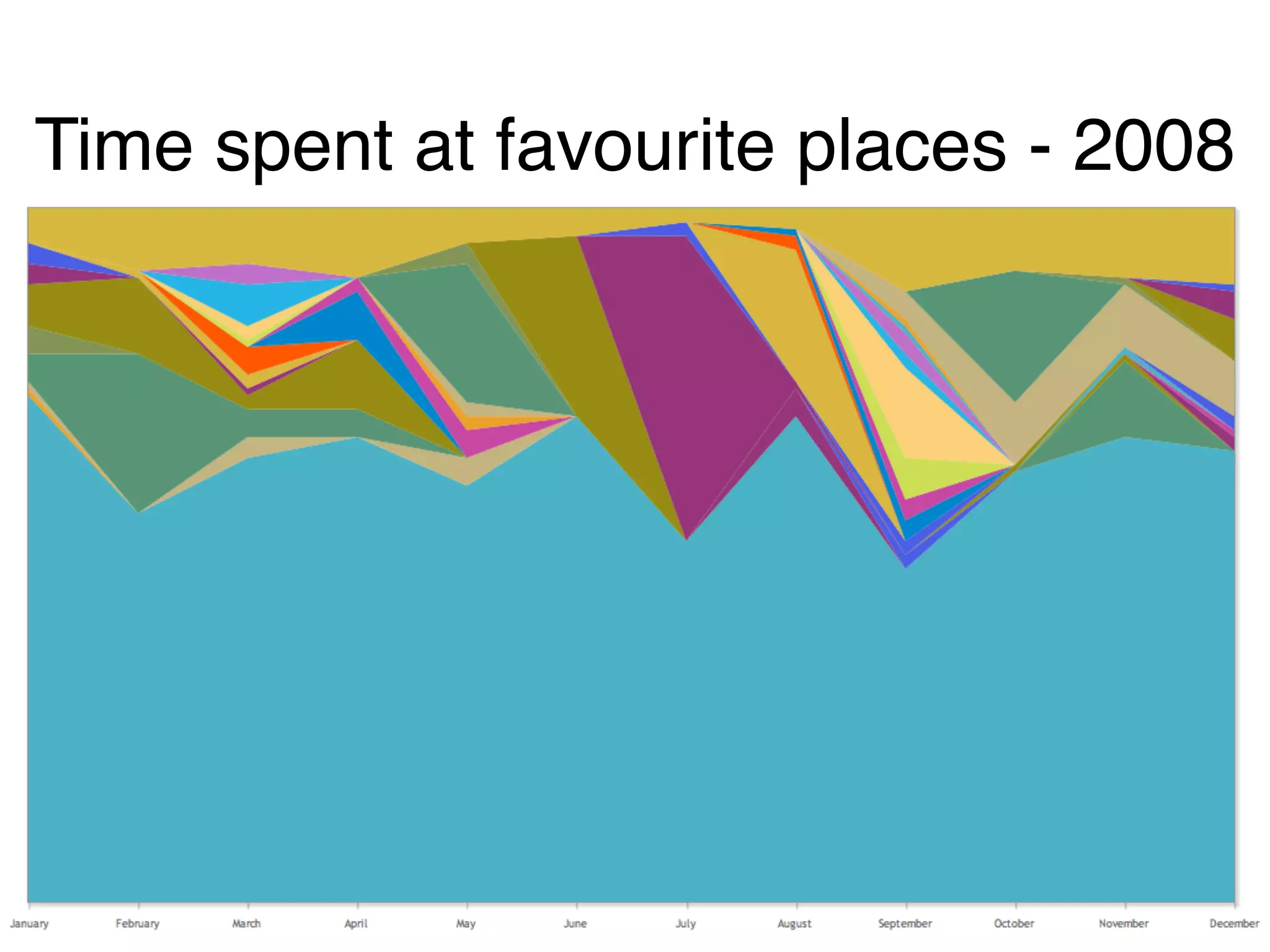Time spent at favourite places - 2008
 