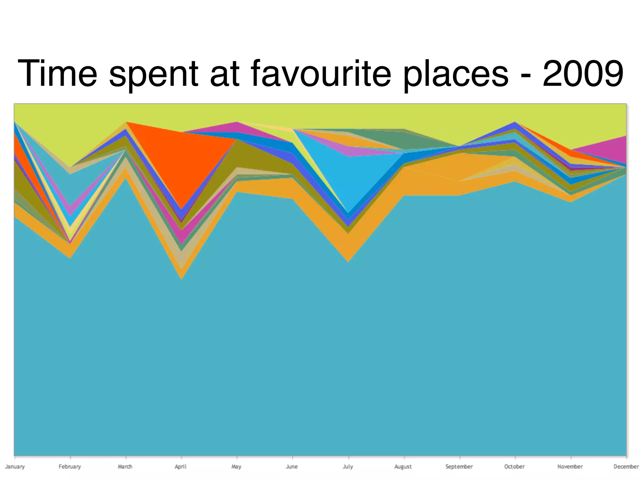 Time spent at favourite places - 2009
 