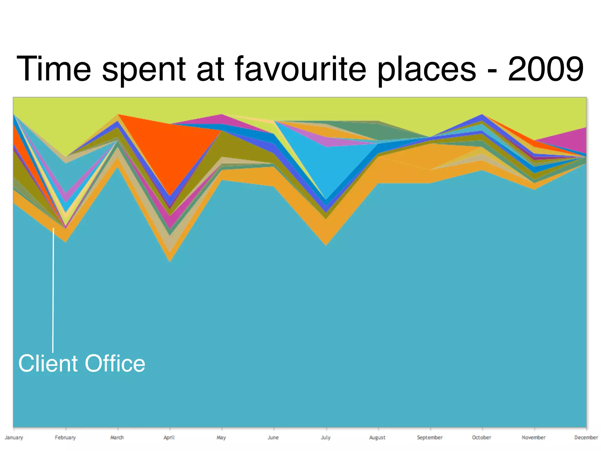 Time spent at favourite places - 2009




Client Ofﬁce
 