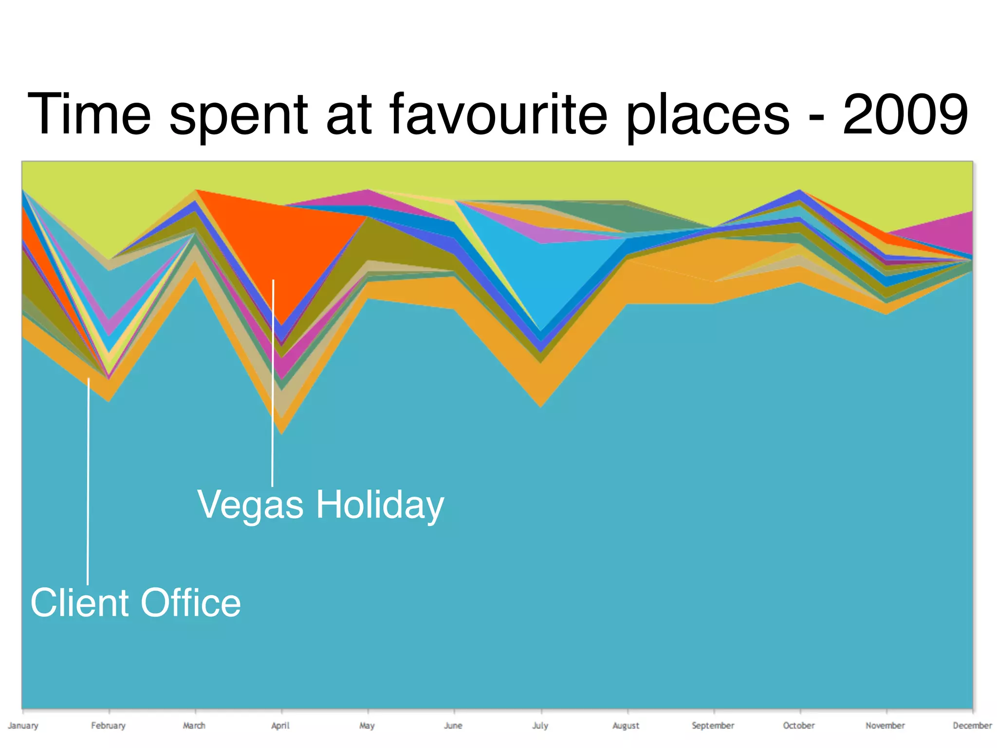 Time spent at favourite places - 2009




         Vegas Holiday

Client Ofﬁce
 