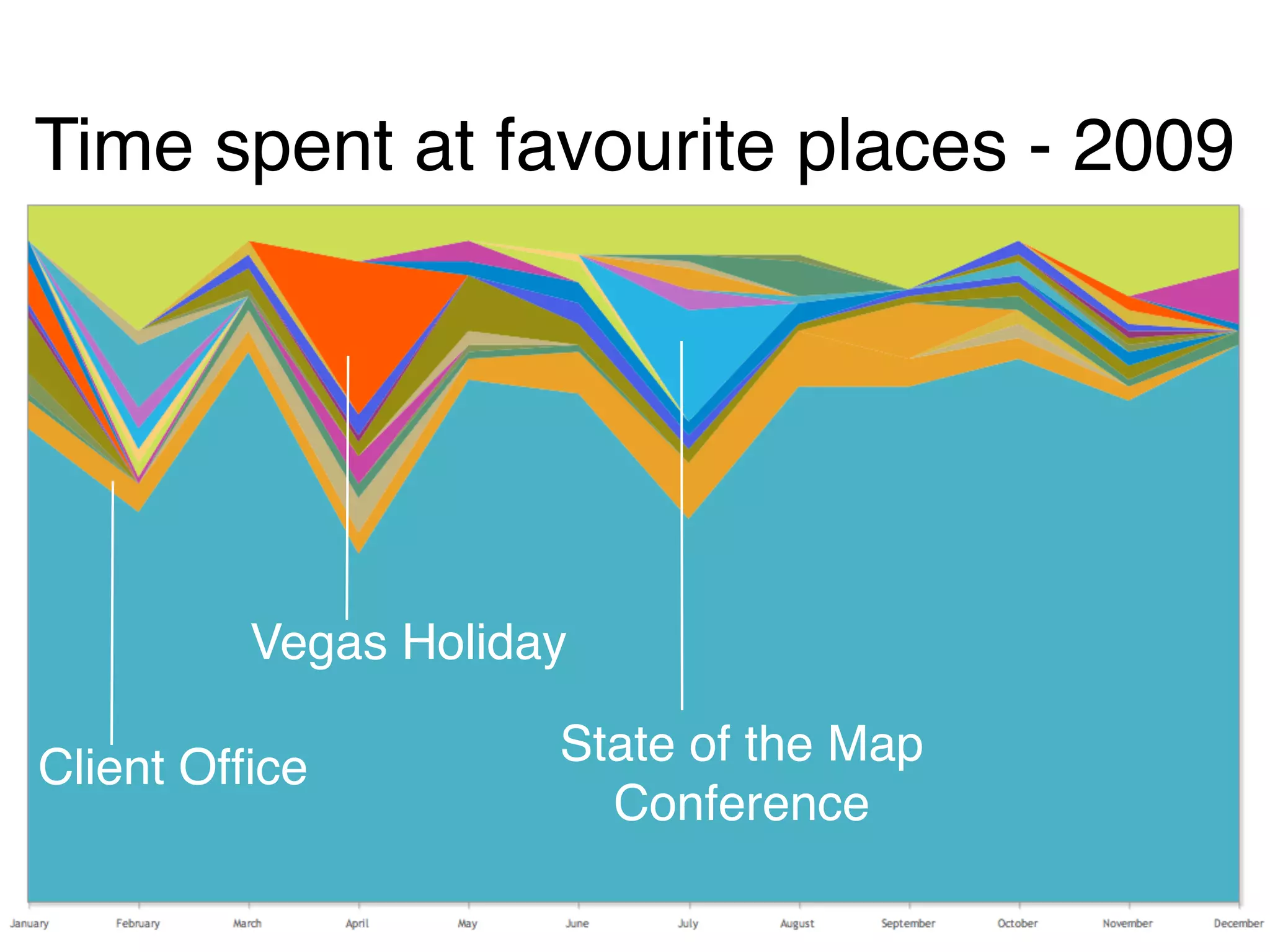 Time spent at favourite places - 2009




         Vegas Holiday

Client Ofﬁce         State of the Map
                       Conference
 