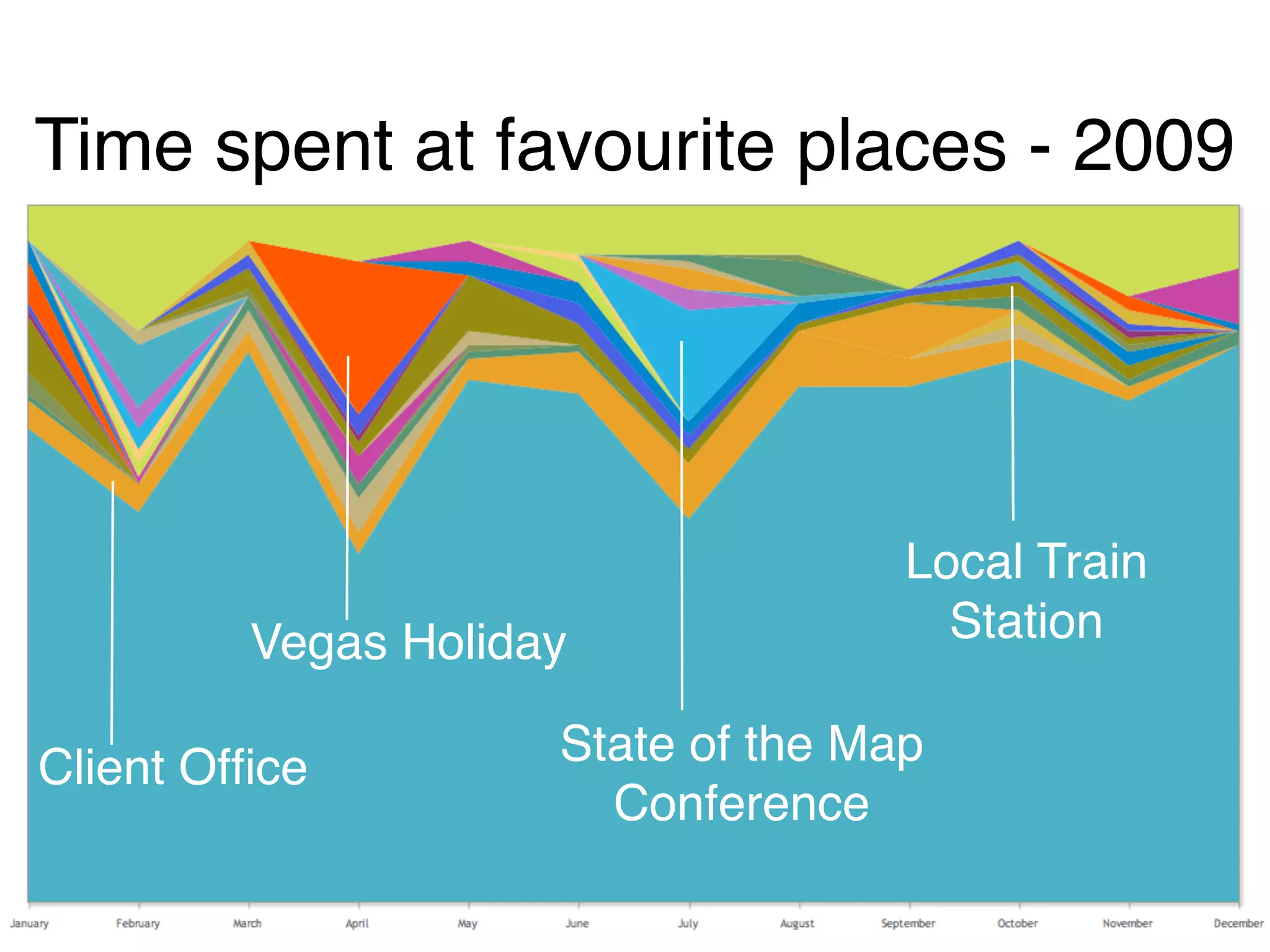 Time spent at favourite places - 2009




                                    Local Train
         Vegas Holiday                Station

Client Ofﬁce         State of the Map
                       Conference
 